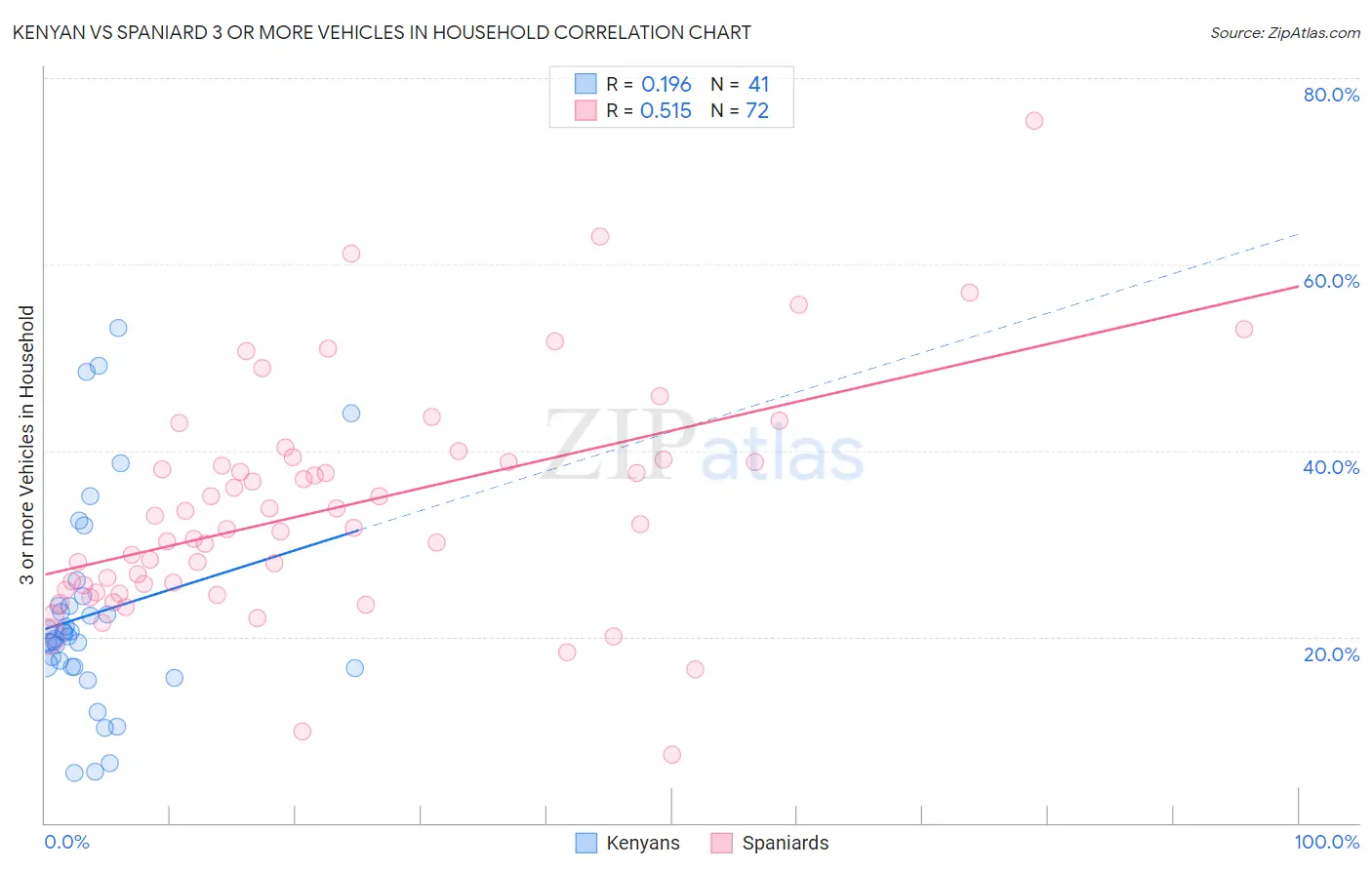 Kenyan vs Spaniard 3 or more Vehicles in Household