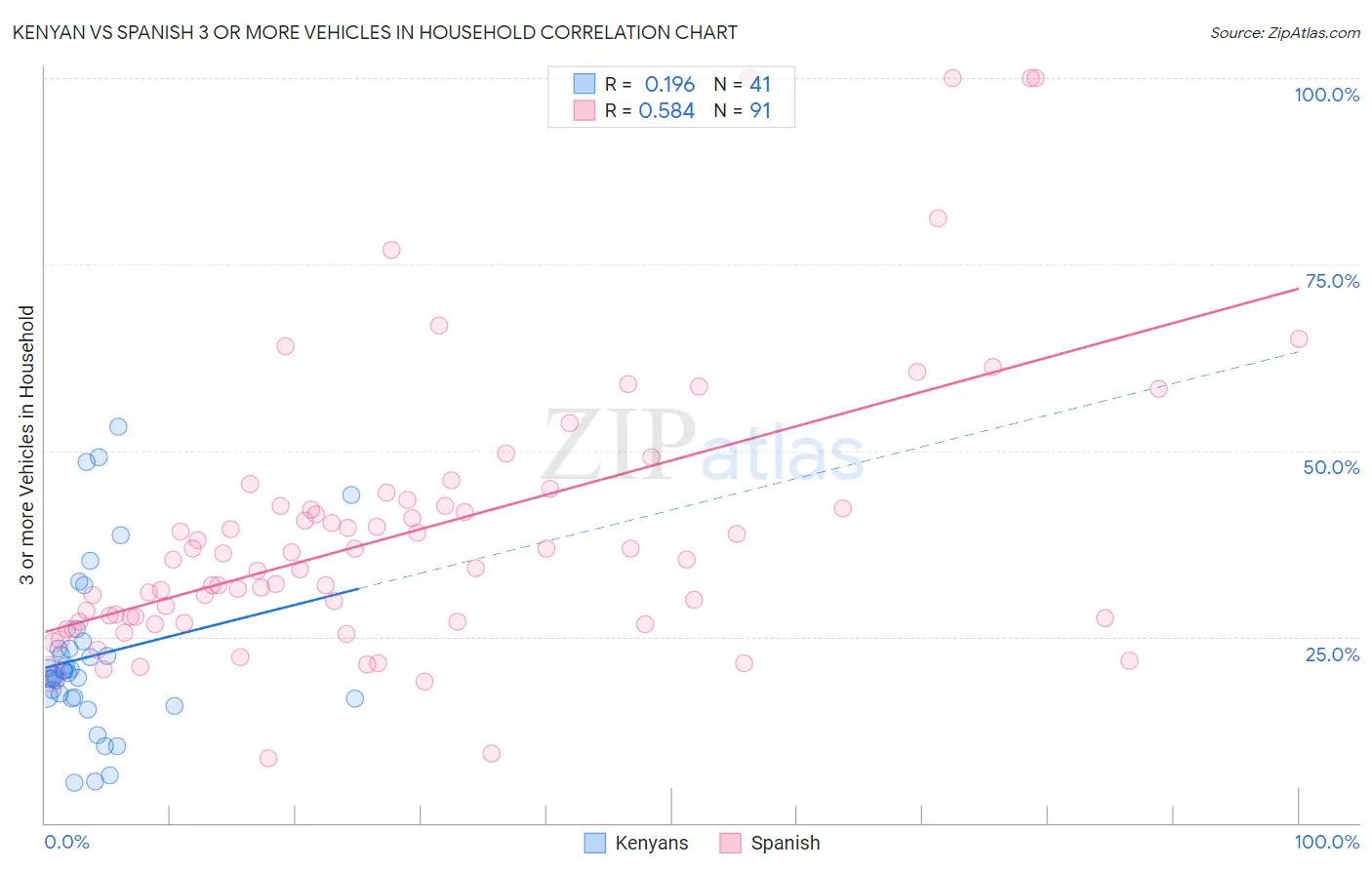 Kenyan vs Spanish 3 or more Vehicles in Household