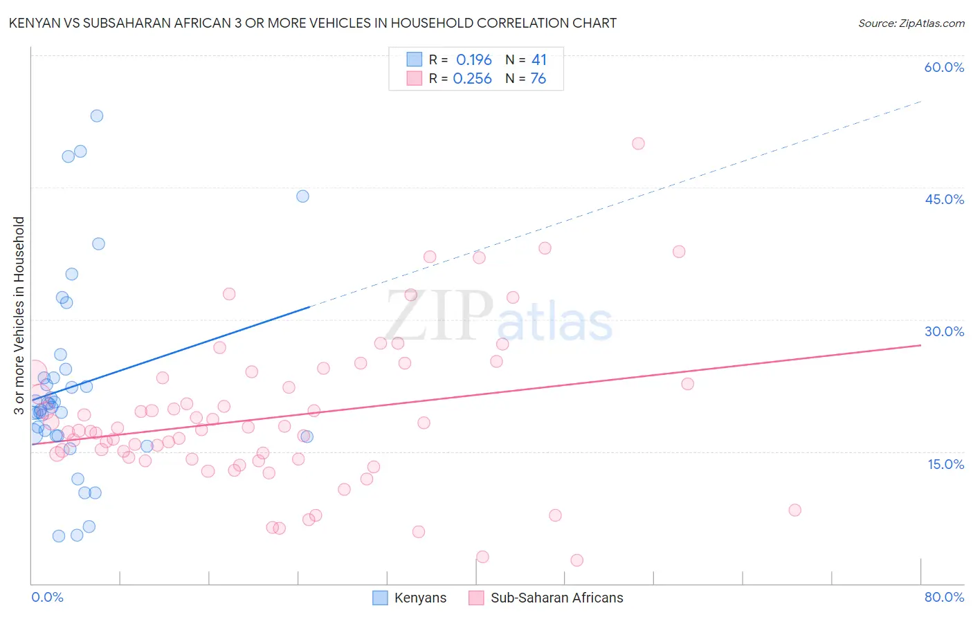 Kenyan vs Subsaharan African 3 or more Vehicles in Household