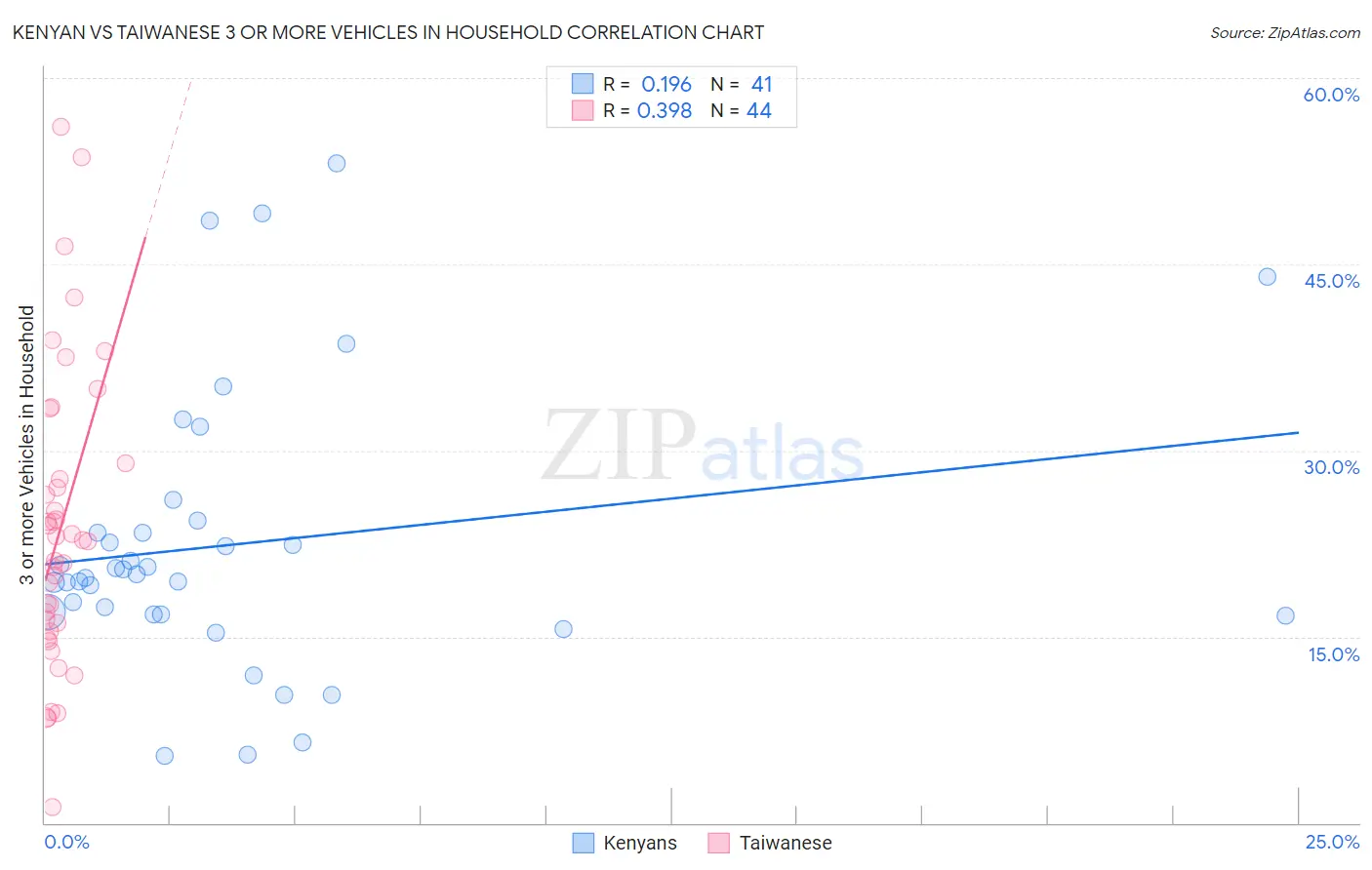 Kenyan vs Taiwanese 3 or more Vehicles in Household
