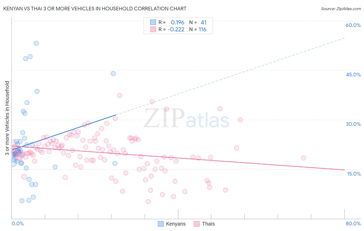 Kenyan vs Thai 3 or more Vehicles in Household