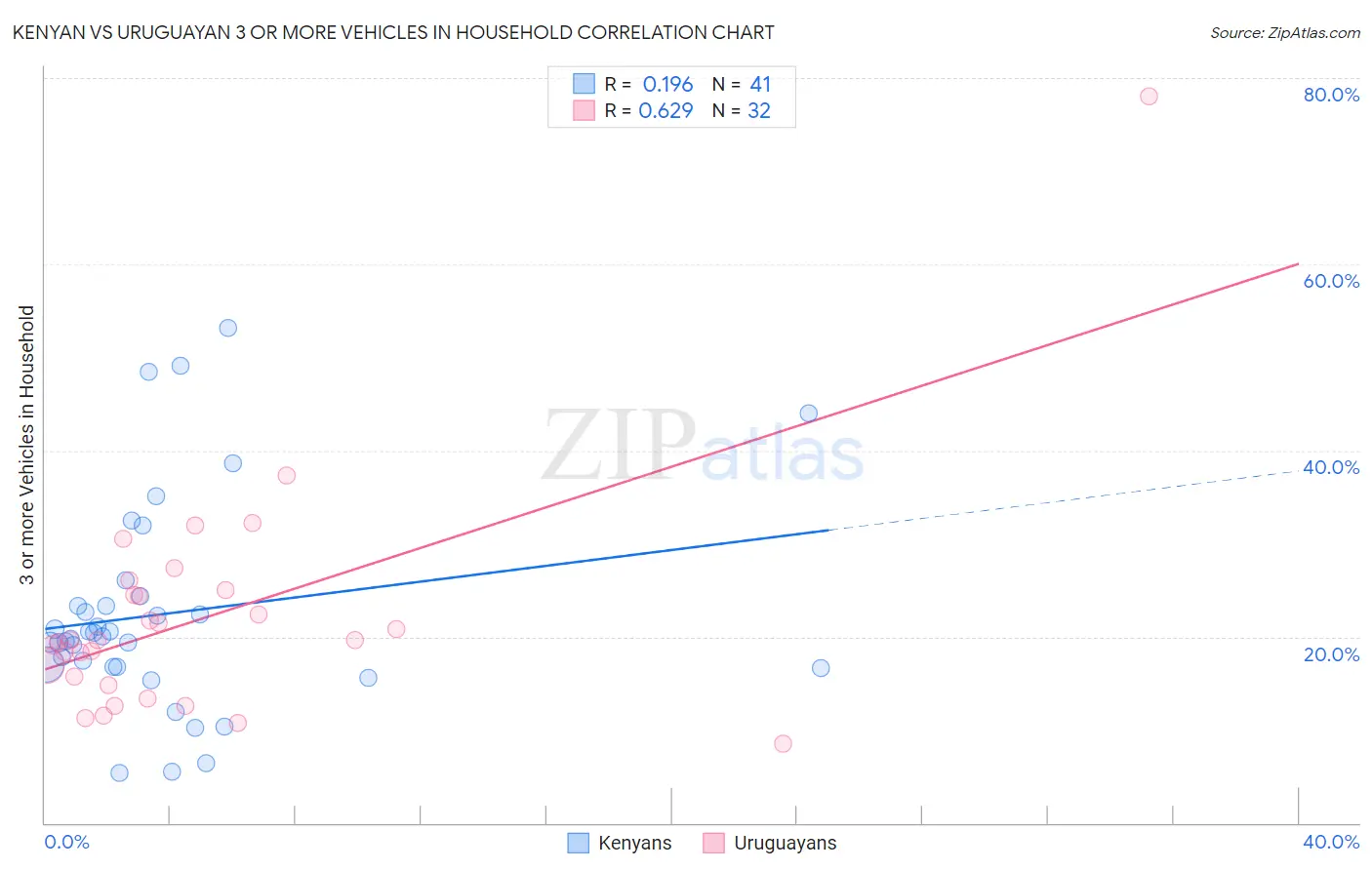 Kenyan vs Uruguayan 3 or more Vehicles in Household