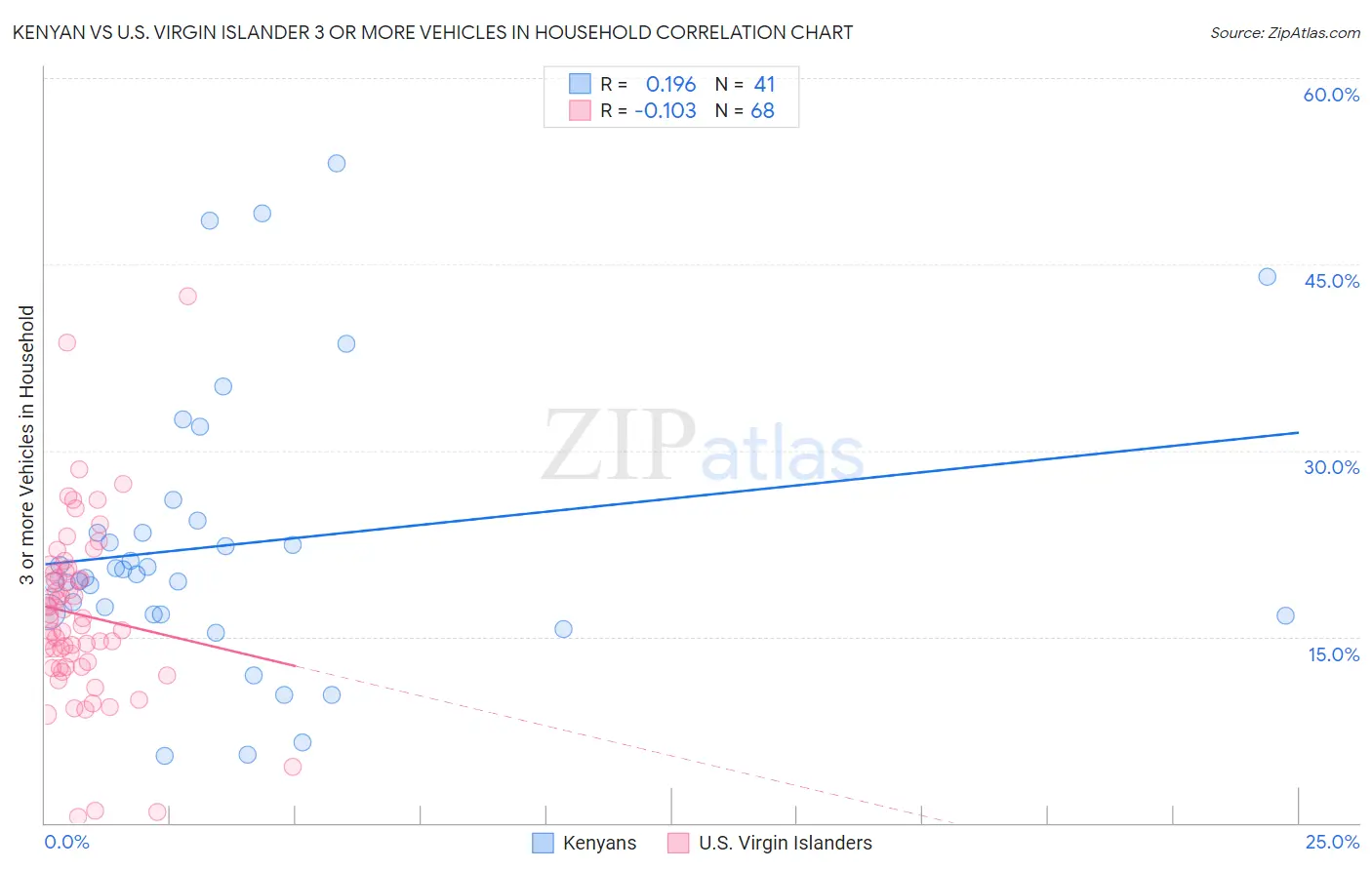 Kenyan vs U.S. Virgin Islander 3 or more Vehicles in Household