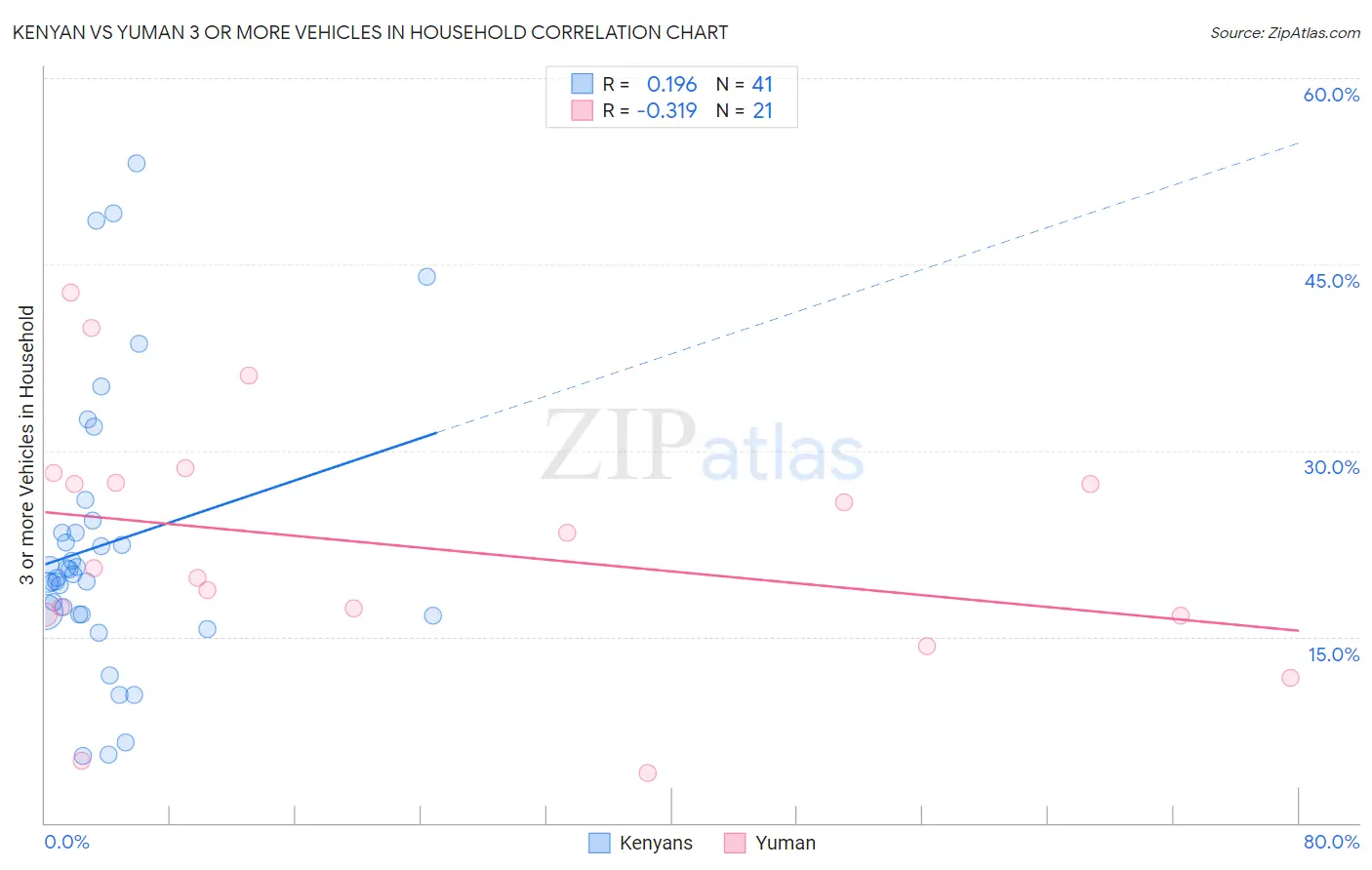 Kenyan vs Yuman 3 or more Vehicles in Household