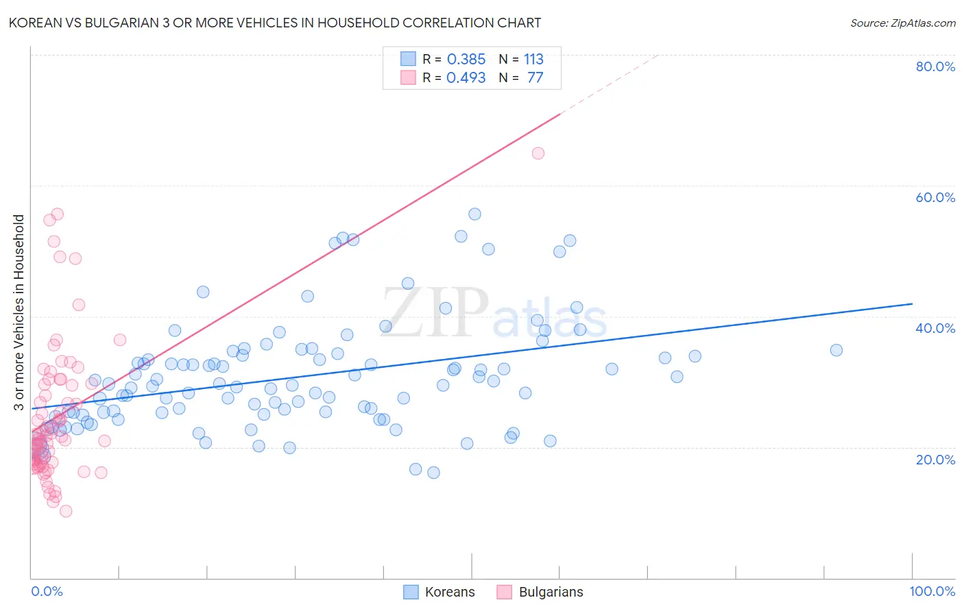 Korean vs Bulgarian 3 or more Vehicles in Household