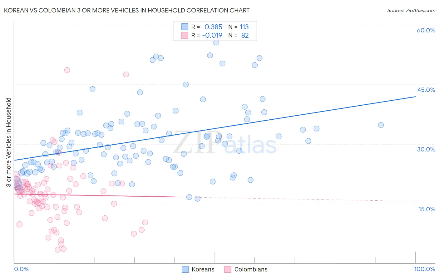 Korean vs Colombian 3 or more Vehicles in Household