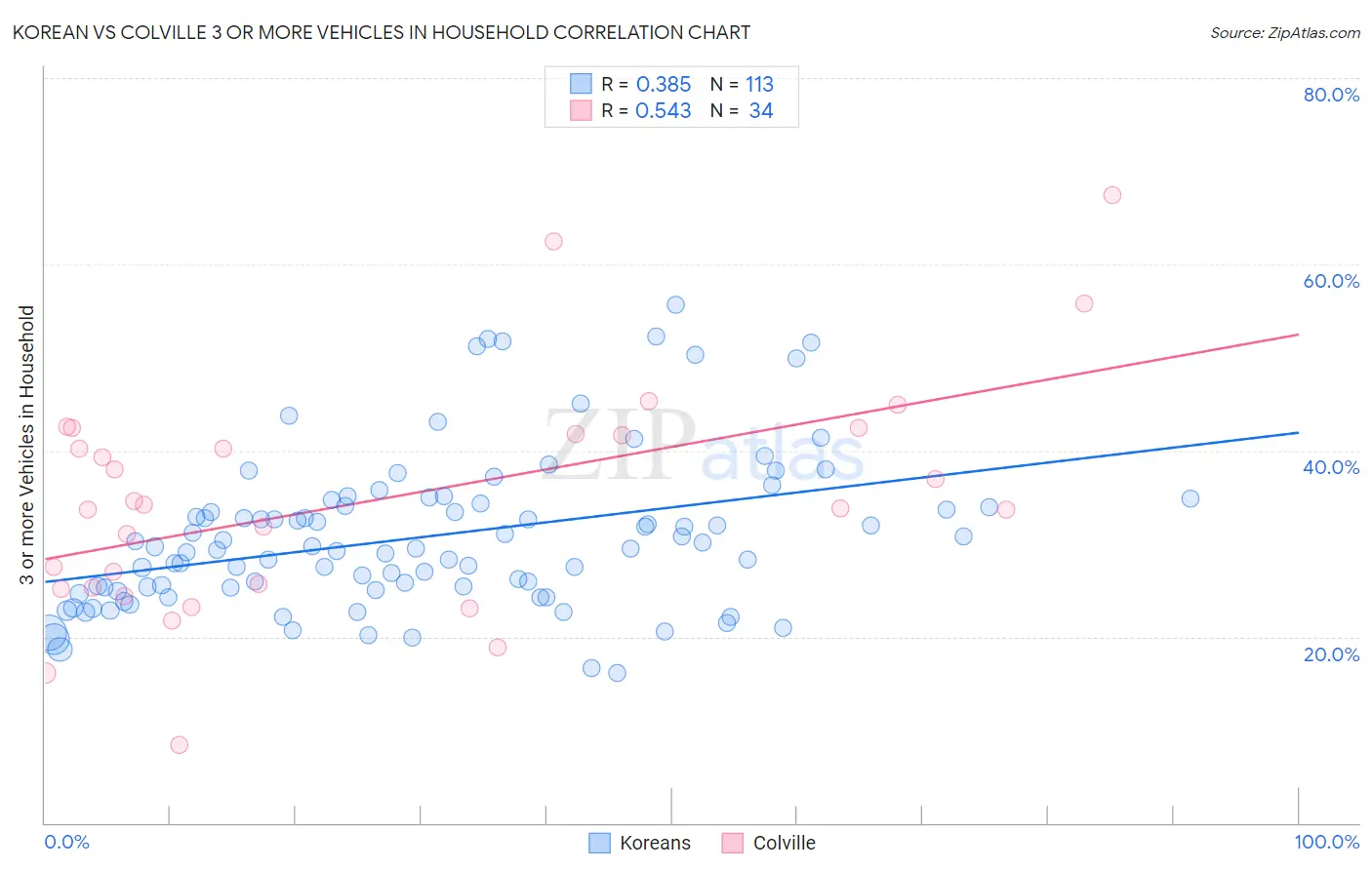 Korean vs Colville 3 or more Vehicles in Household