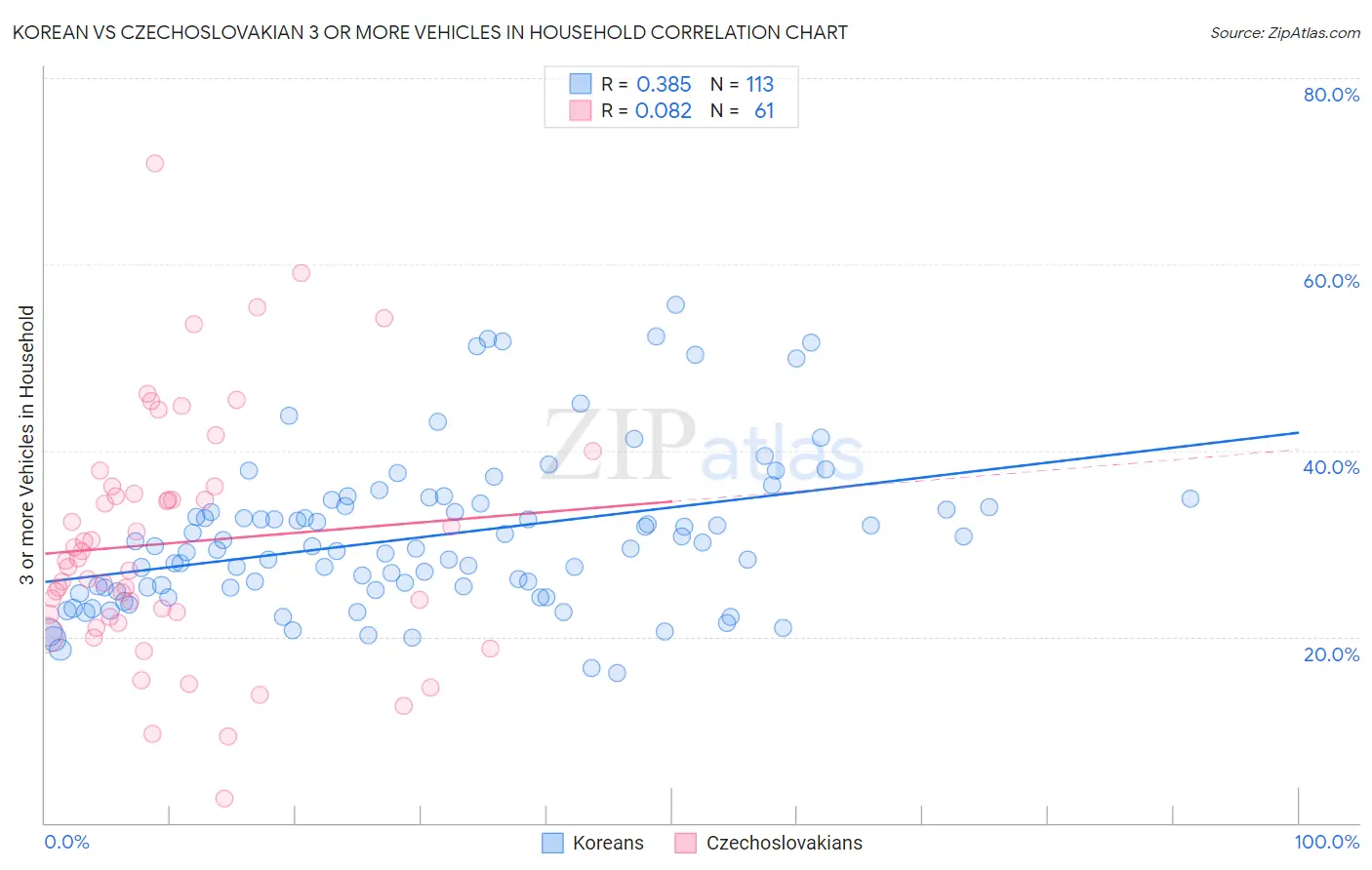 Korean vs Czechoslovakian 3 or more Vehicles in Household