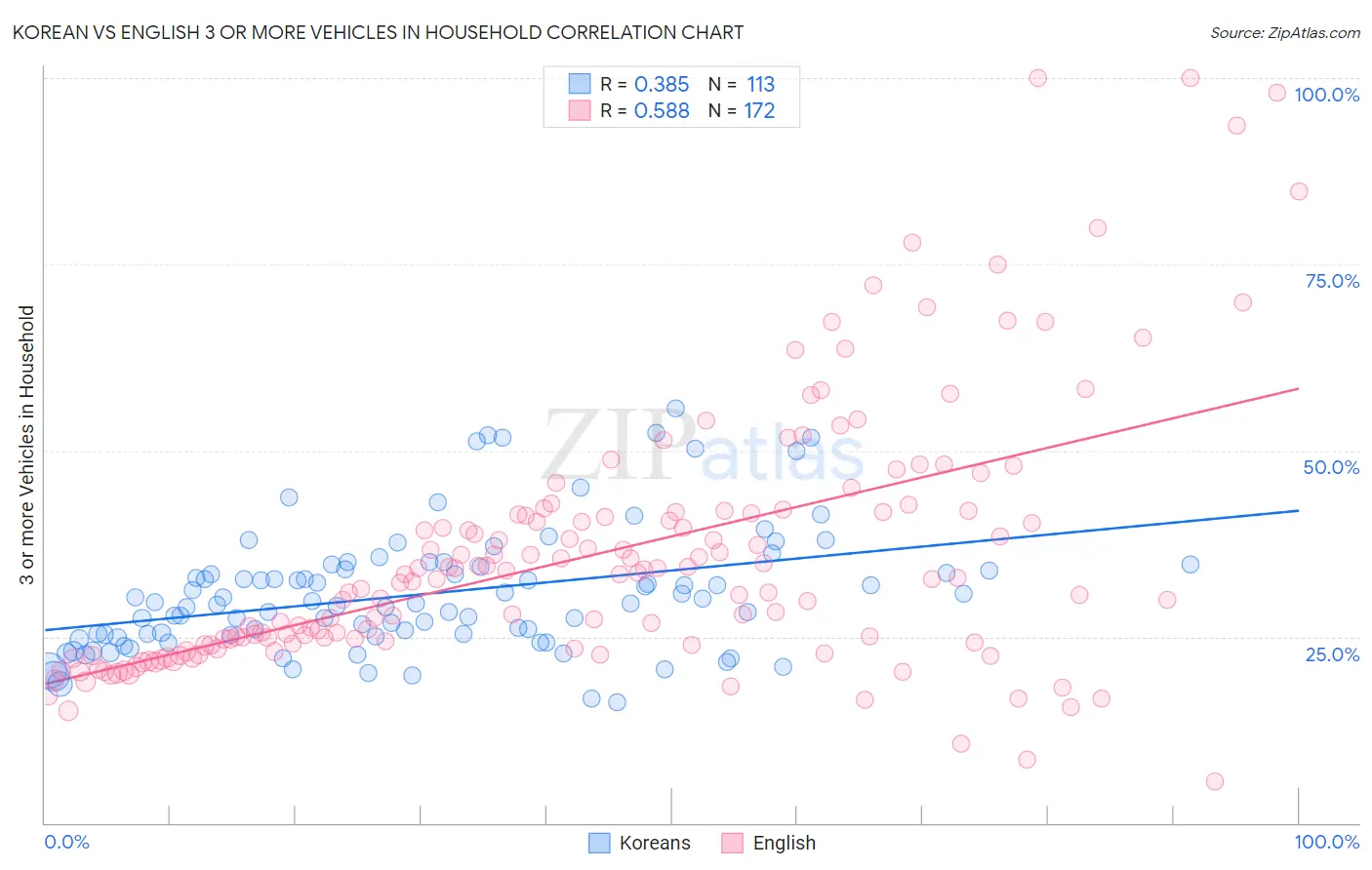 Korean vs English 3 or more Vehicles in Household