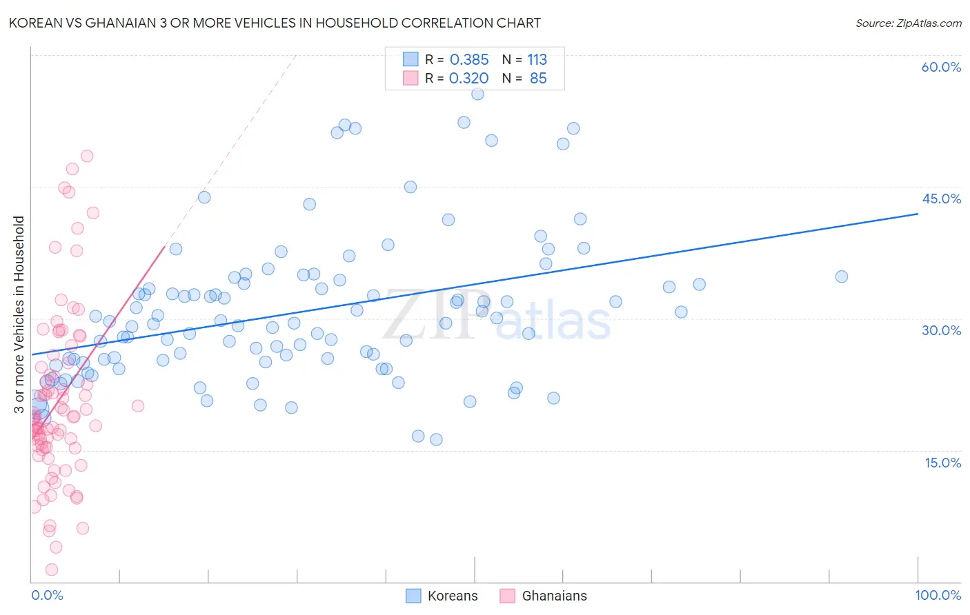 Korean vs Ghanaian 3 or more Vehicles in Household