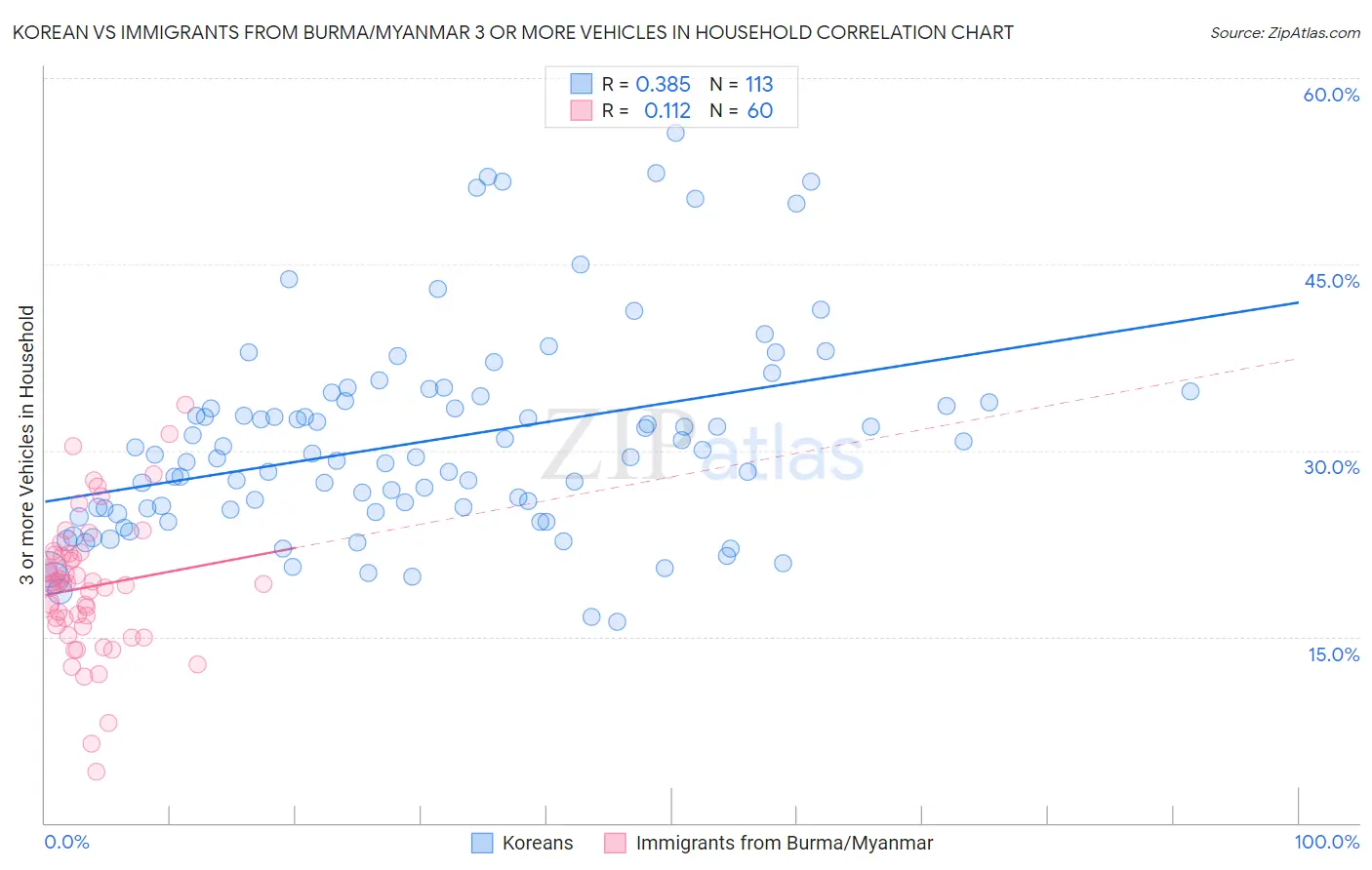 Korean vs Immigrants from Burma/Myanmar 3 or more Vehicles in Household