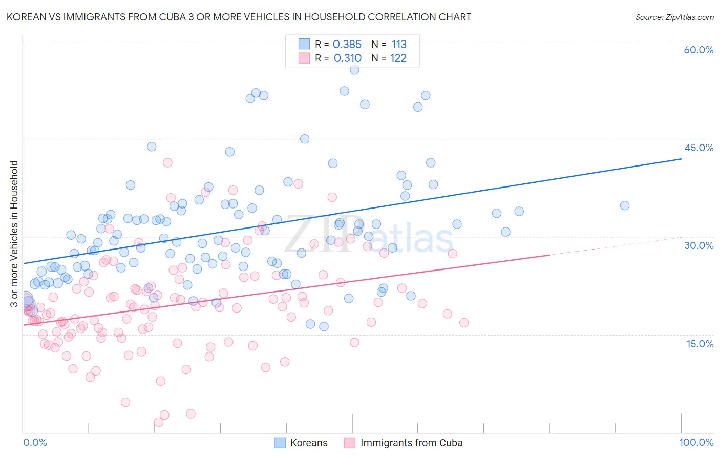 Korean vs Immigrants from Cuba 3 or more Vehicles in Household