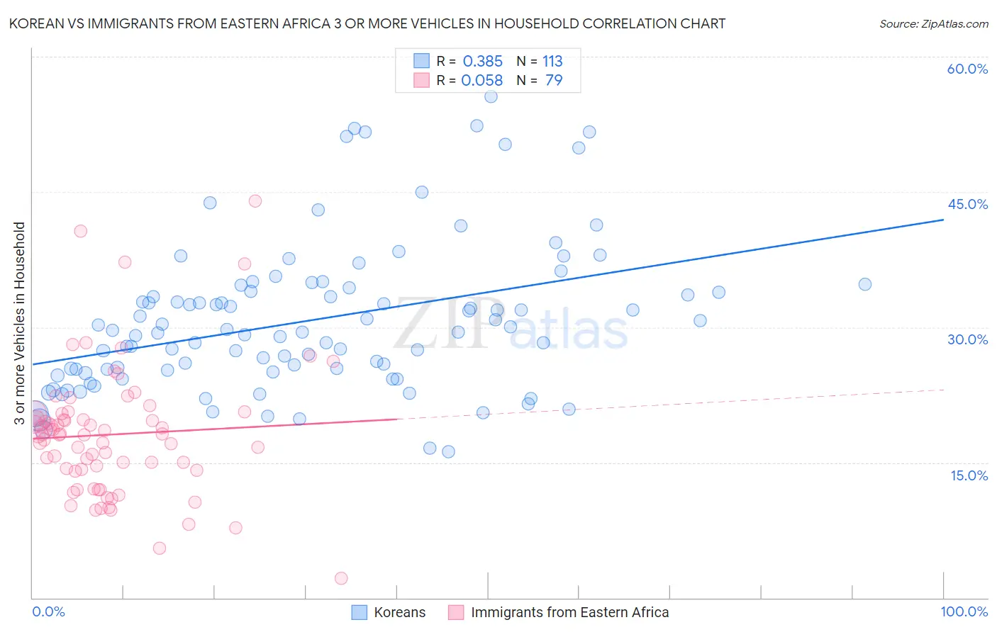 Korean vs Immigrants from Eastern Africa 3 or more Vehicles in Household