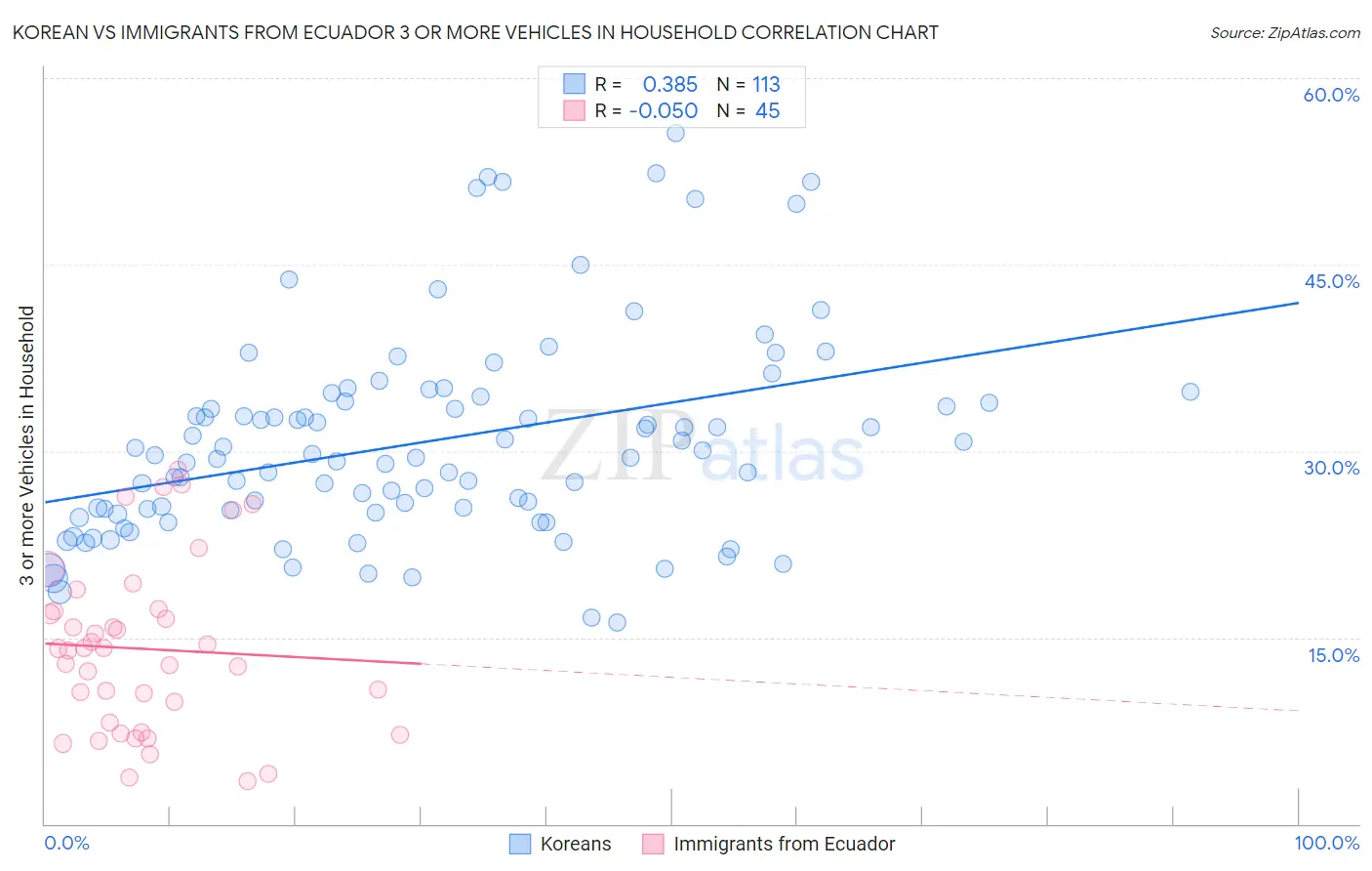 Korean vs Immigrants from Ecuador 3 or more Vehicles in Household