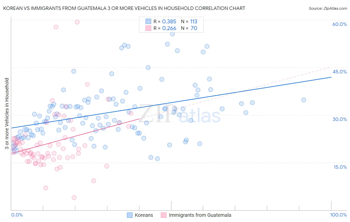 Korean vs Immigrants from Guatemala 3 or more Vehicles in Household