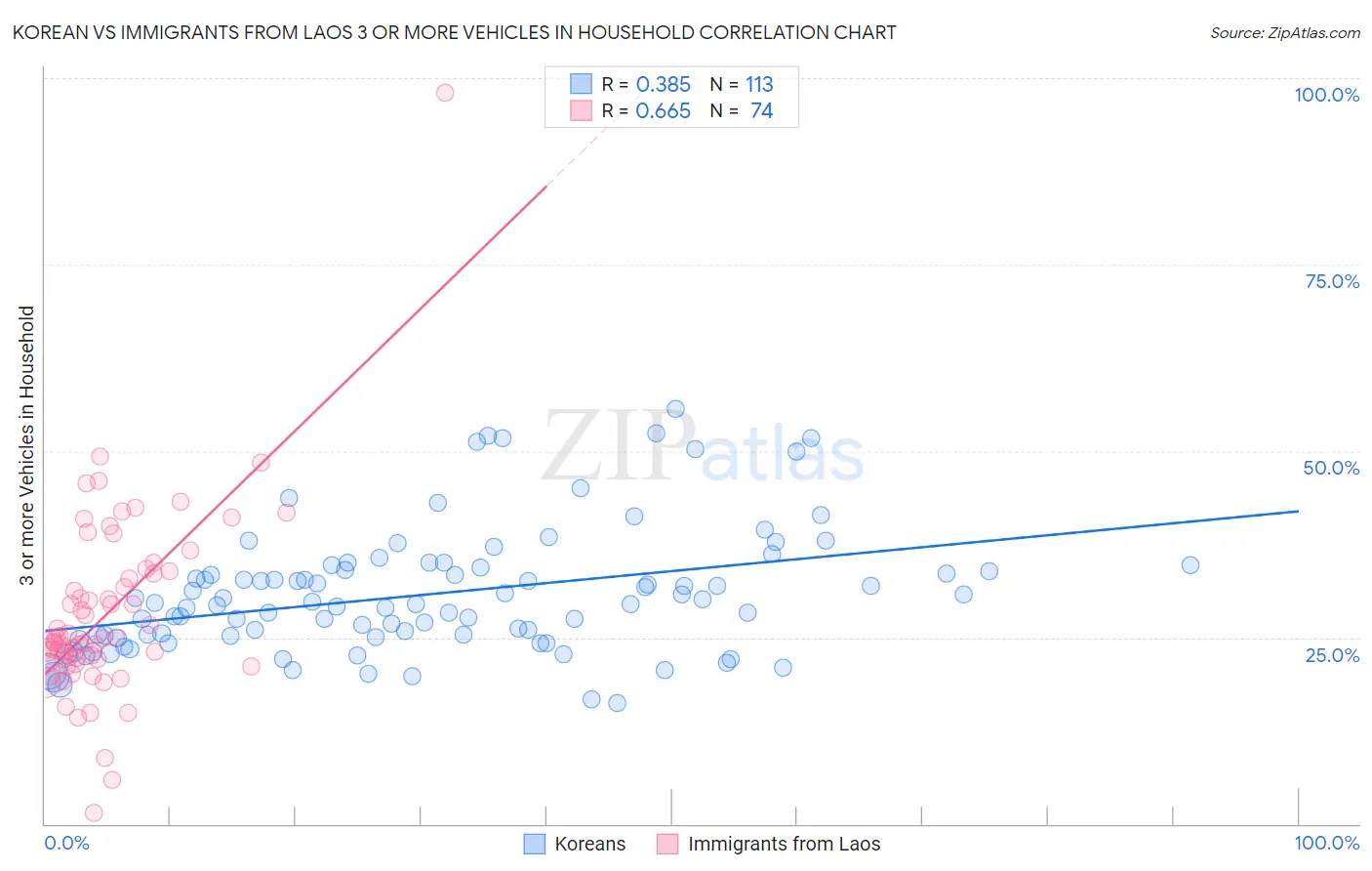 Korean vs Immigrants from Laos 3 or more Vehicles in Household