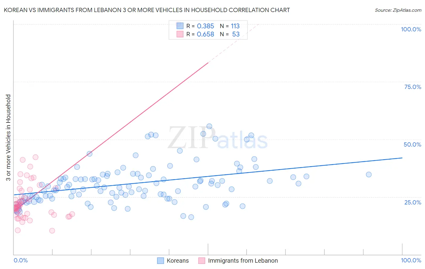 Korean vs Immigrants from Lebanon 3 or more Vehicles in Household