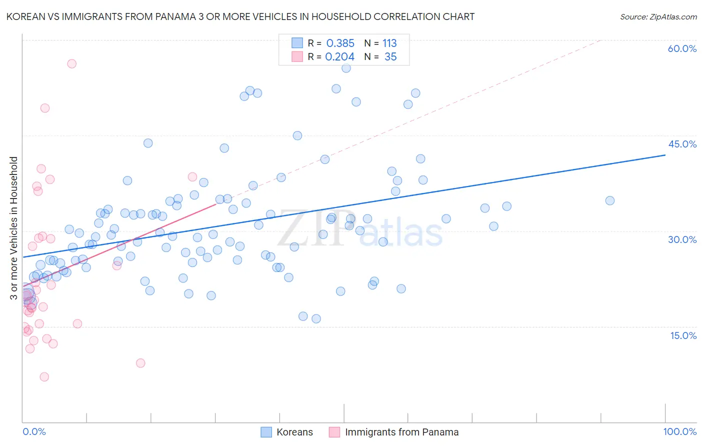 Korean vs Immigrants from Panama 3 or more Vehicles in Household
