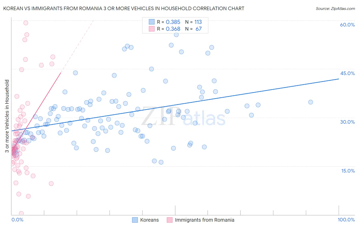 Korean vs Immigrants from Romania 3 or more Vehicles in Household