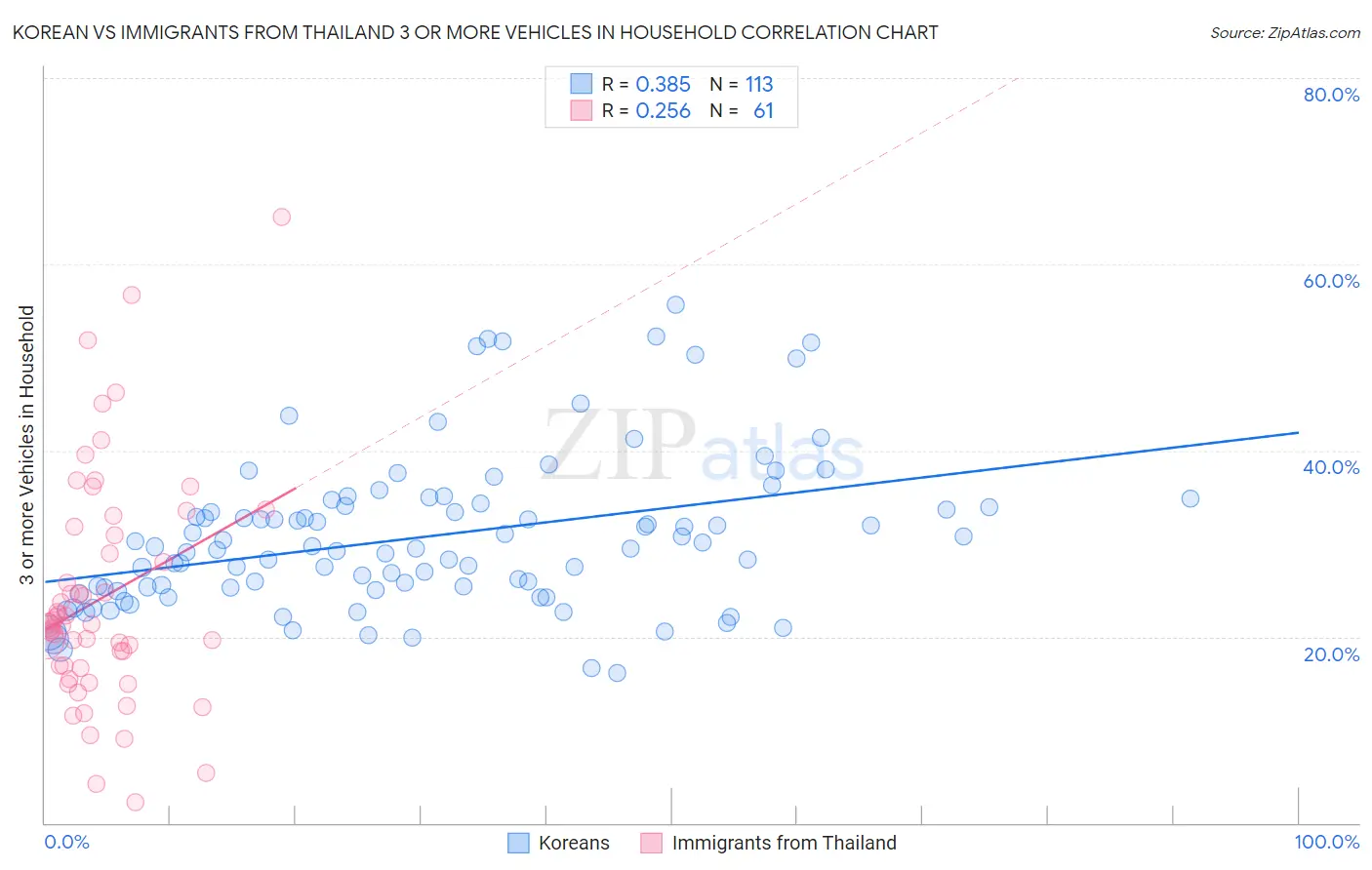 Korean vs Immigrants from Thailand 3 or more Vehicles in Household