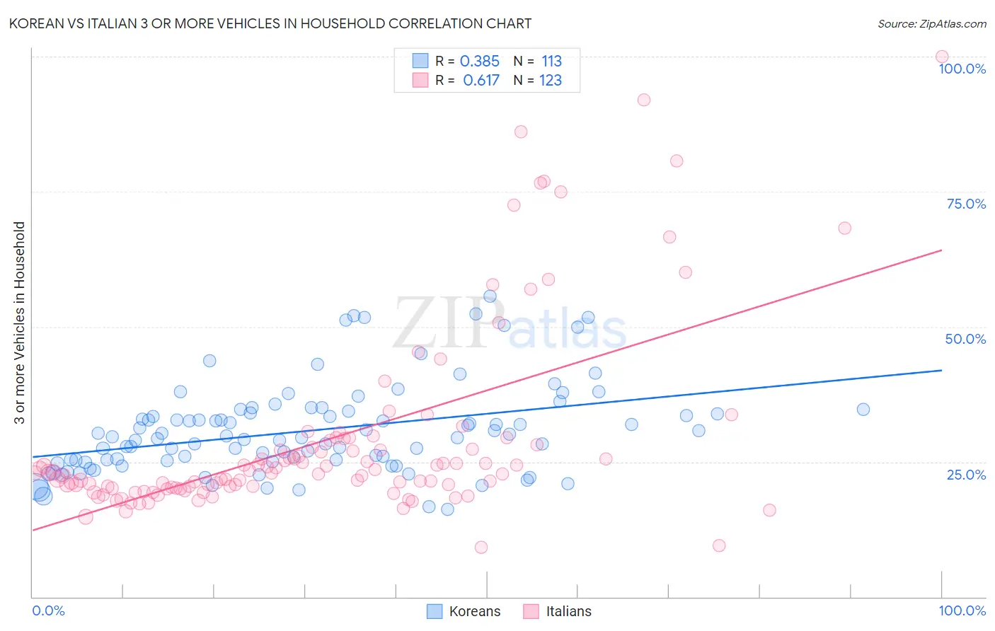 Korean vs Italian 3 or more Vehicles in Household