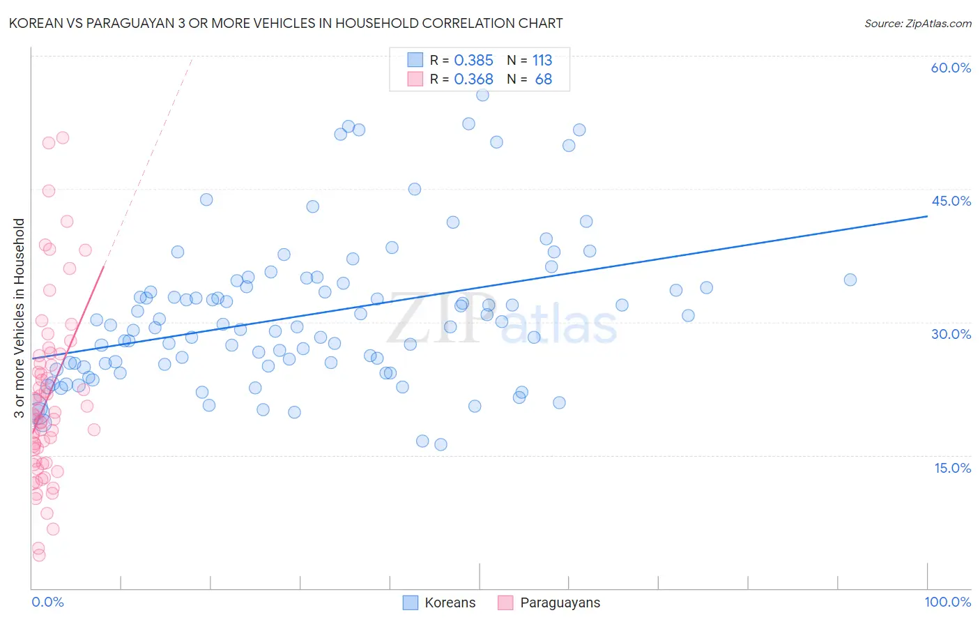 Korean vs Paraguayan 3 or more Vehicles in Household