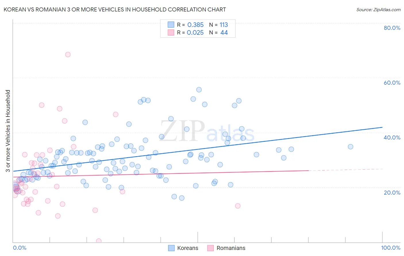 Korean vs Romanian 3 or more Vehicles in Household