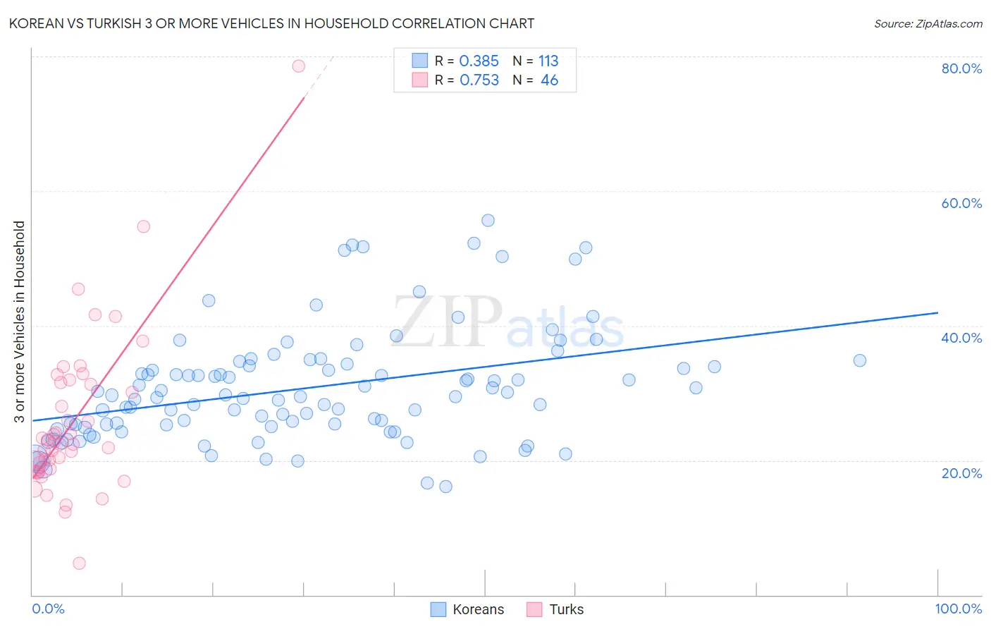 Korean vs Turkish 3 or more Vehicles in Household