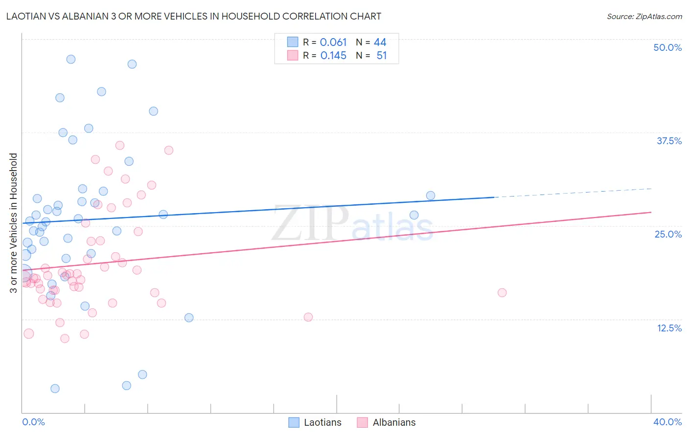 Laotian vs Albanian 3 or more Vehicles in Household