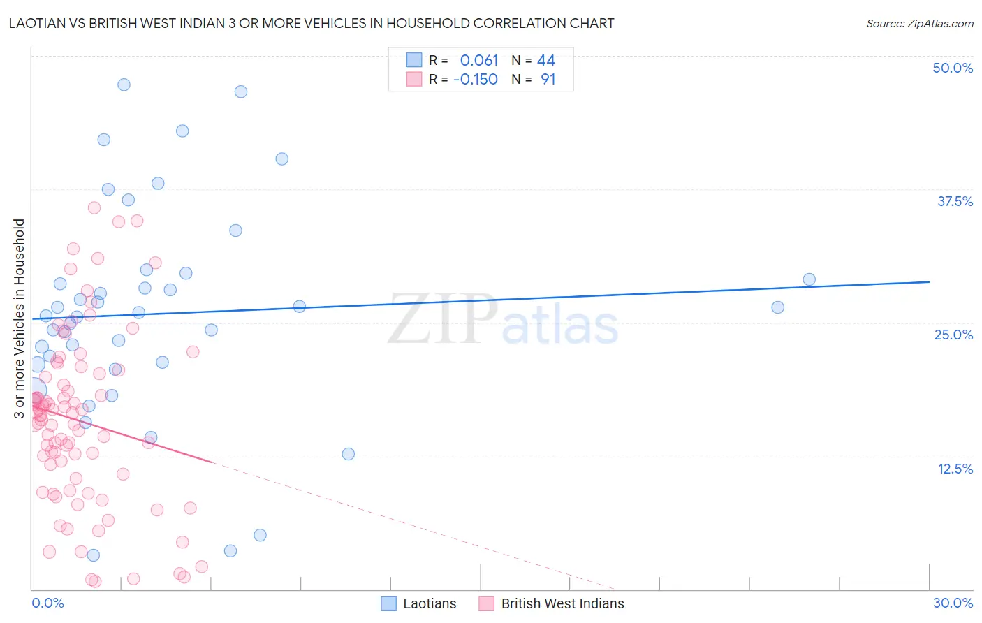 Laotian vs British West Indian 3 or more Vehicles in Household