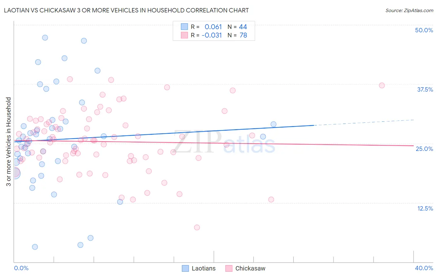 Laotian vs Chickasaw 3 or more Vehicles in Household