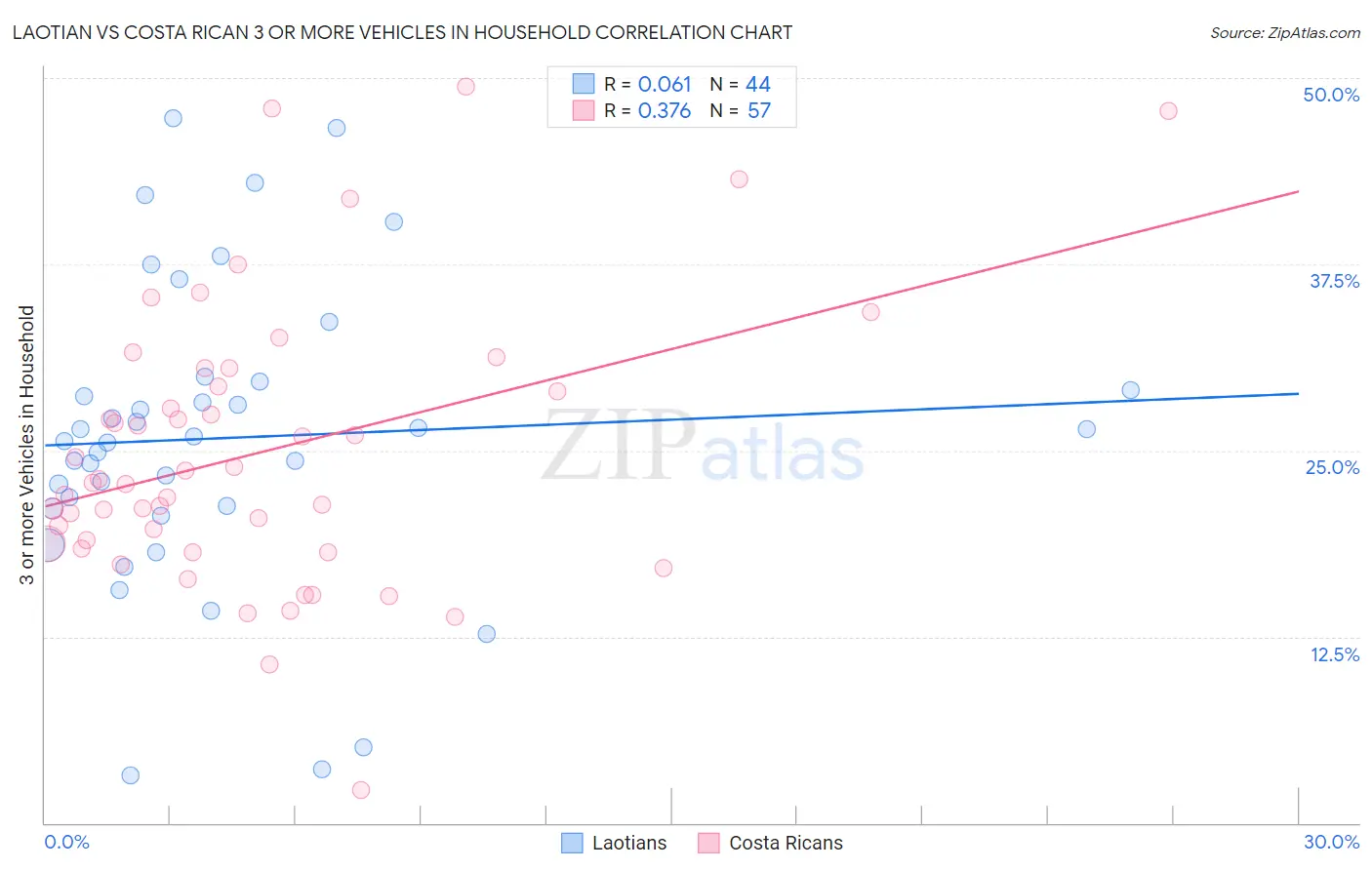 Laotian vs Costa Rican 3 or more Vehicles in Household