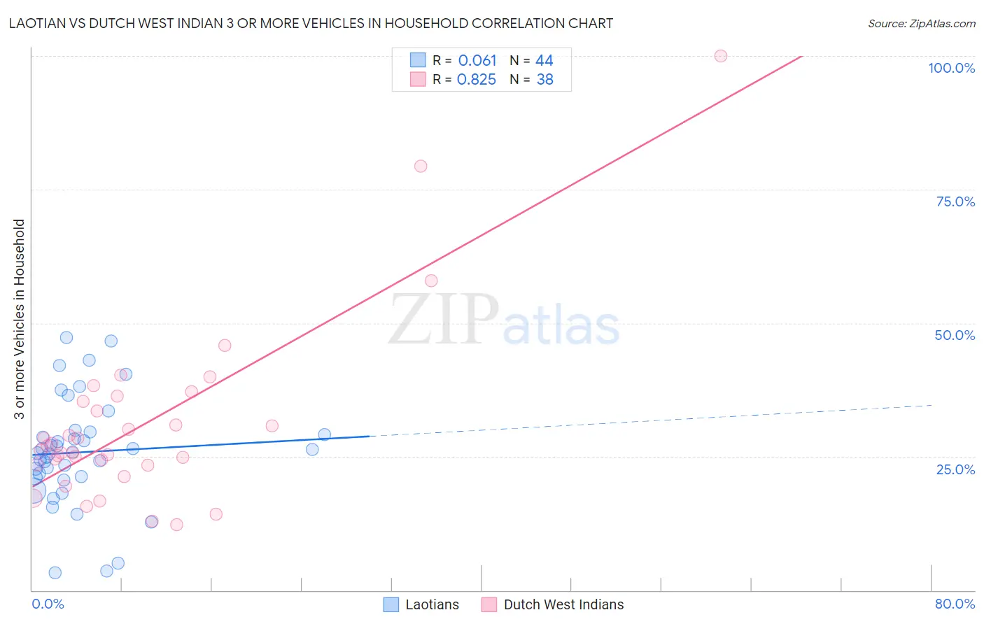 Laotian vs Dutch West Indian 3 or more Vehicles in Household