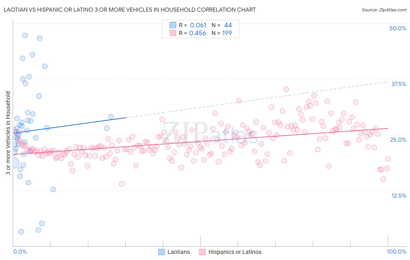 Laotian vs Hispanic or Latino 3 or more Vehicles in Household