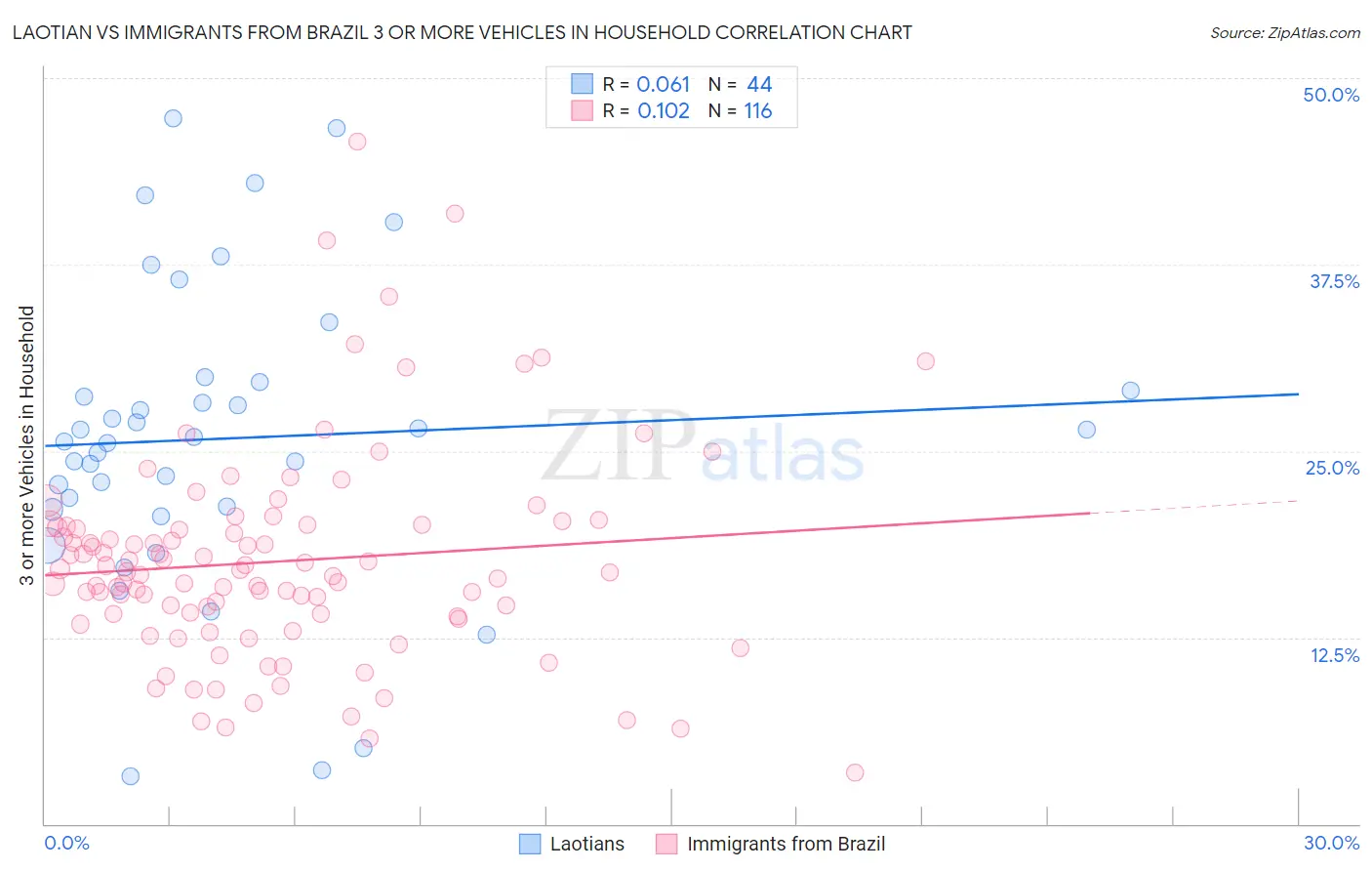 Laotian vs Immigrants from Brazil 3 or more Vehicles in Household