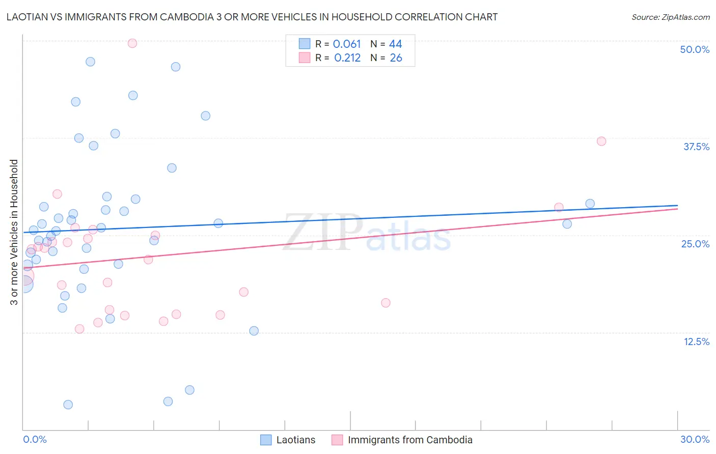 Laotian vs Immigrants from Cambodia 3 or more Vehicles in Household