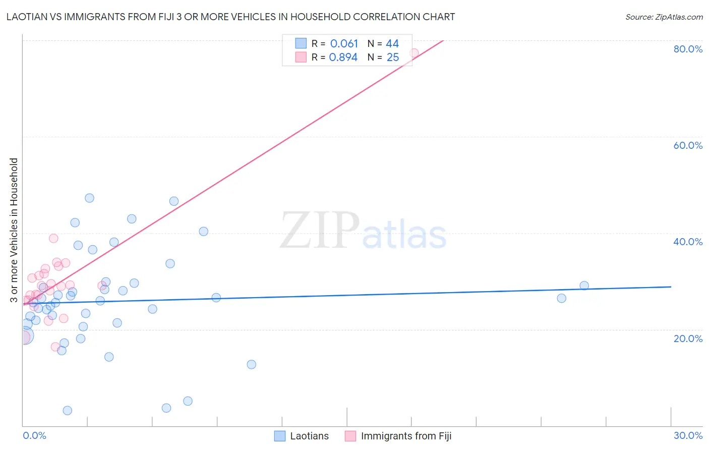 Laotian vs Immigrants from Fiji 3 or more Vehicles in Household