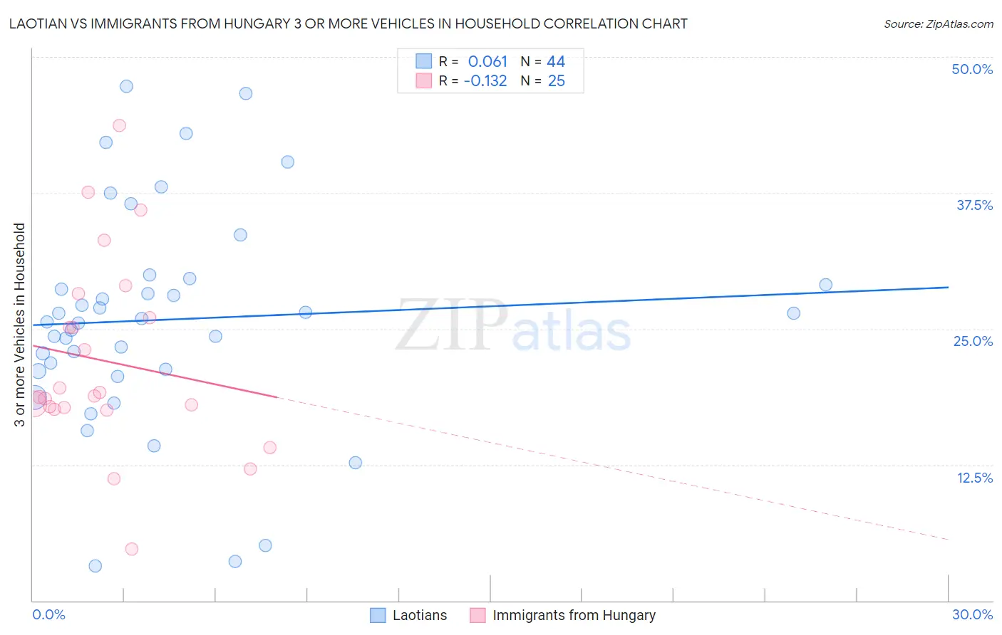 Laotian vs Immigrants from Hungary 3 or more Vehicles in Household