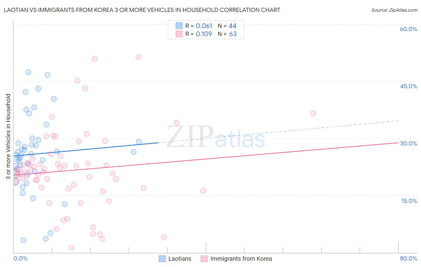 Laotian vs Immigrants from Korea 3 or more Vehicles in Household