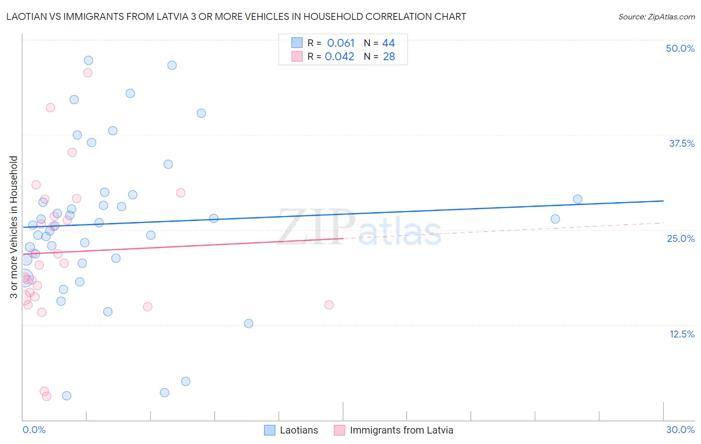 Laotian vs Immigrants from Latvia 3 or more Vehicles in Household