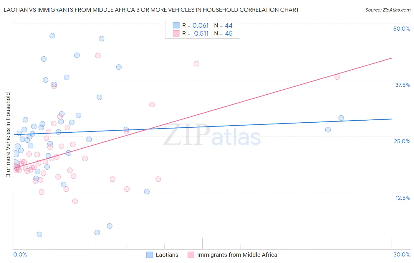 Laotian vs Immigrants from Middle Africa 3 or more Vehicles in Household