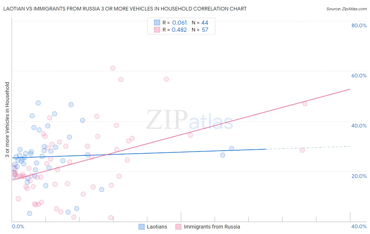 Laotian vs Immigrants from Russia 3 or more Vehicles in Household