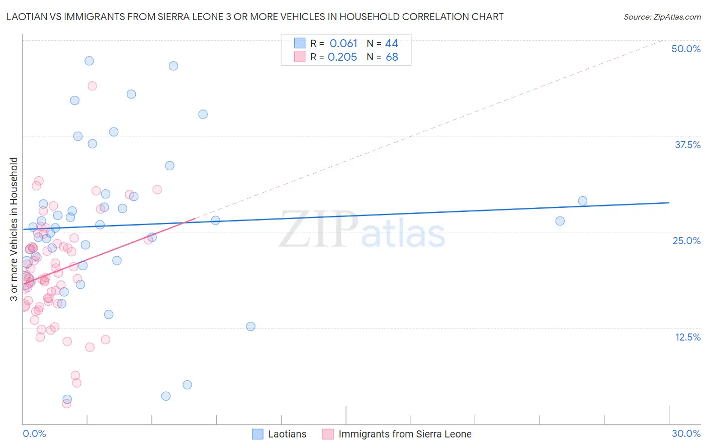 Laotian vs Immigrants from Sierra Leone 3 or more Vehicles in Household