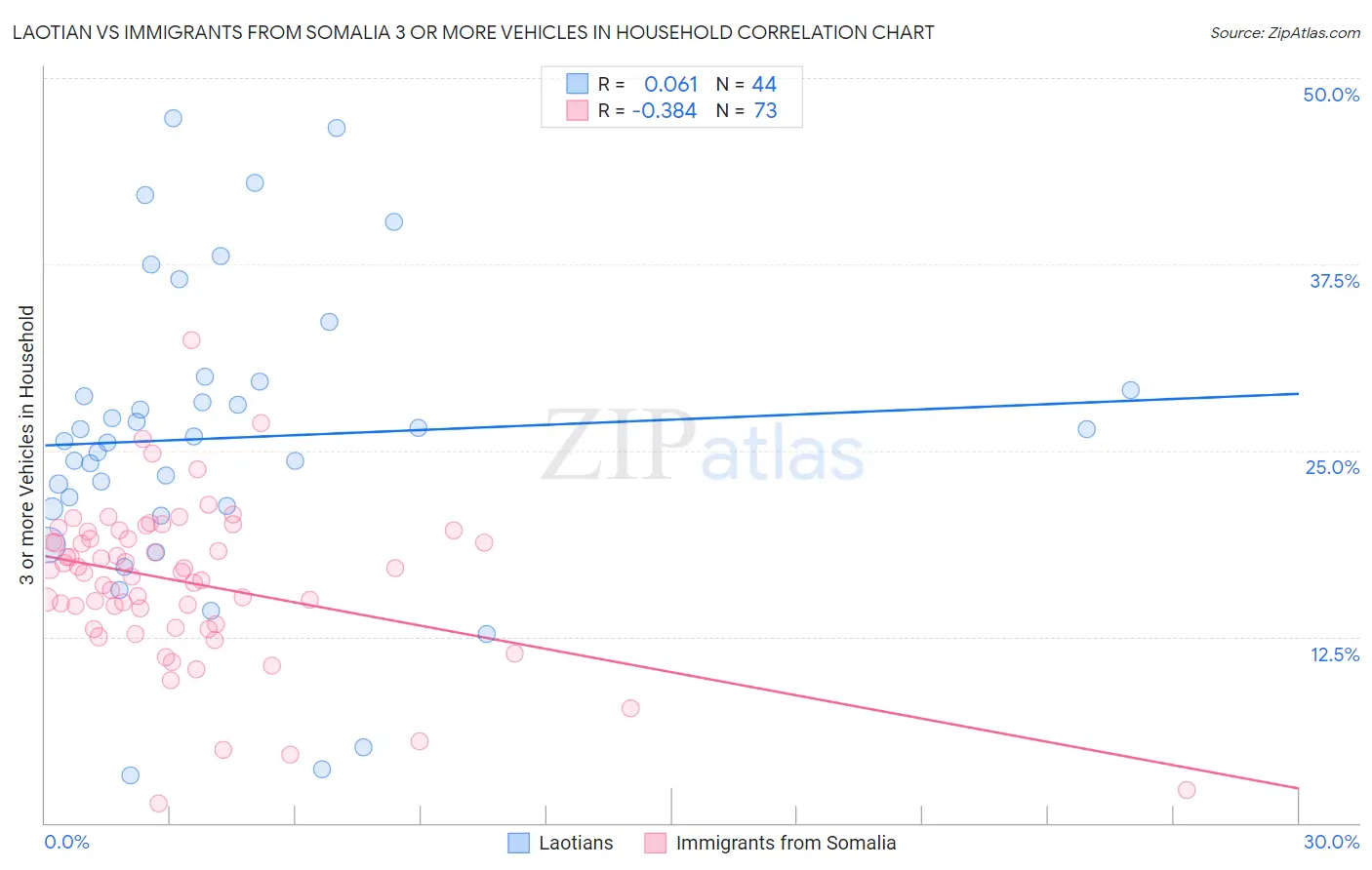 Laotian vs Immigrants from Somalia 3 or more Vehicles in Household