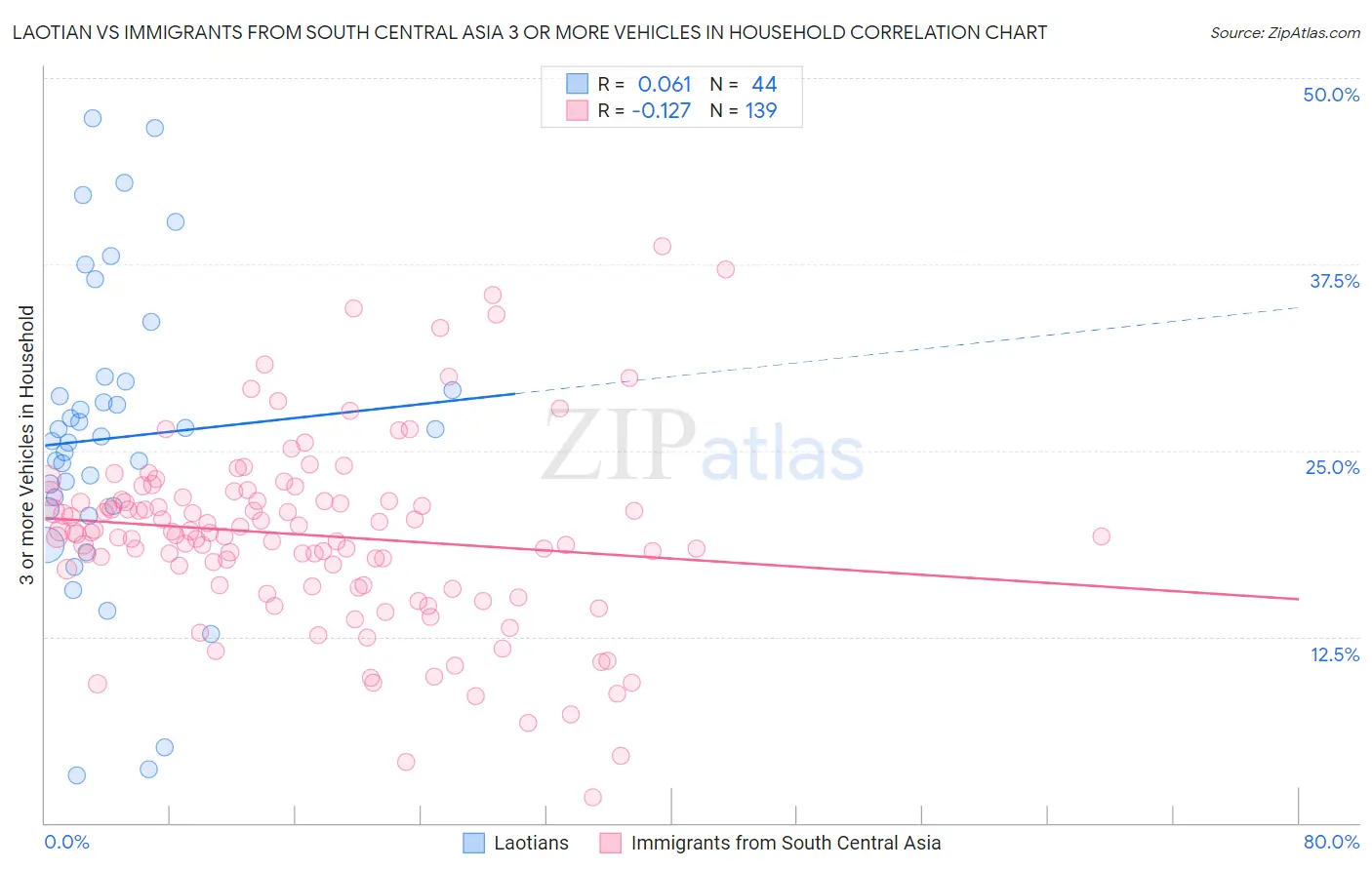 Laotian vs Immigrants from South Central Asia 3 or more Vehicles in Household