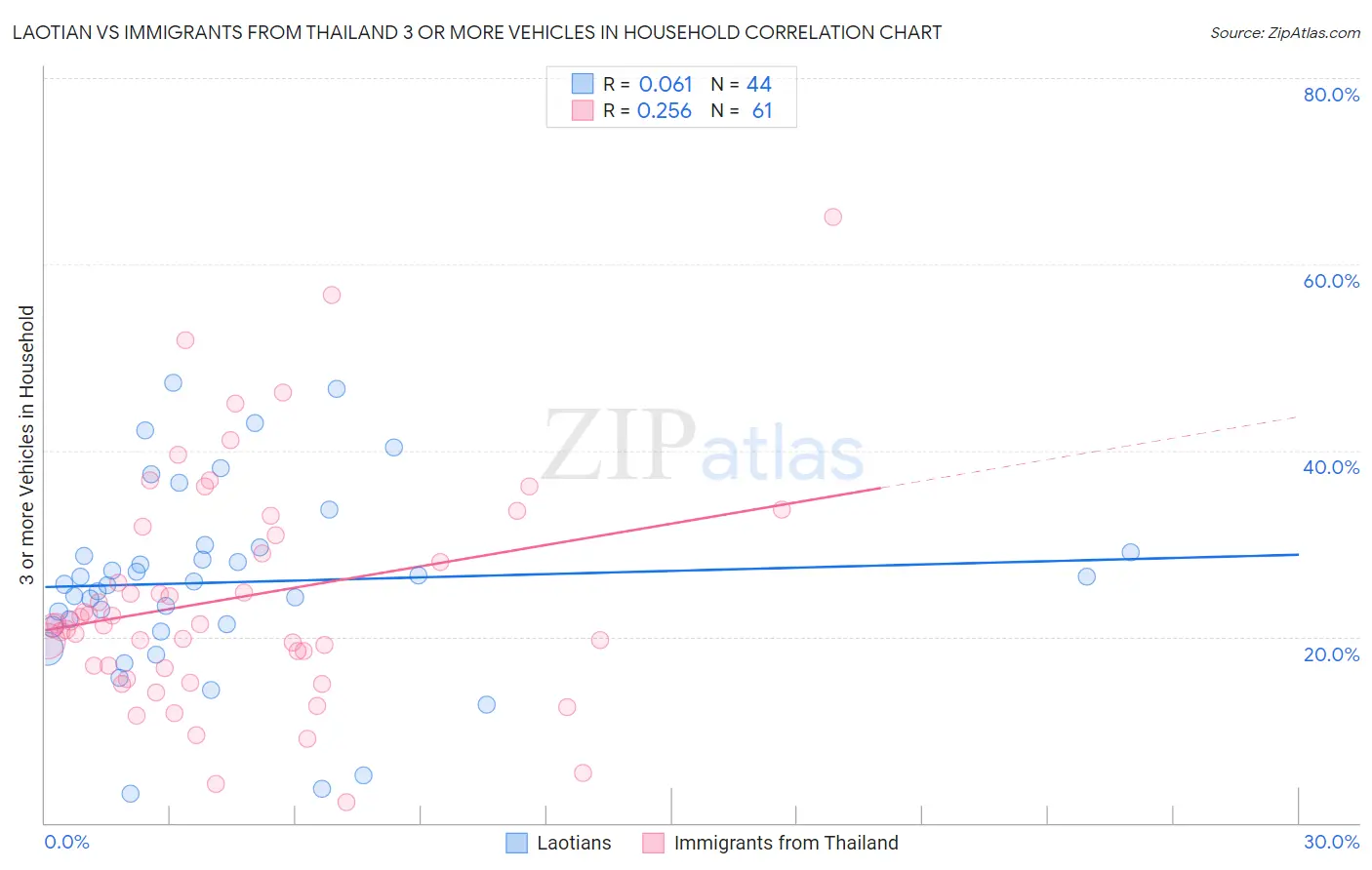 Laotian vs Immigrants from Thailand 3 or more Vehicles in Household