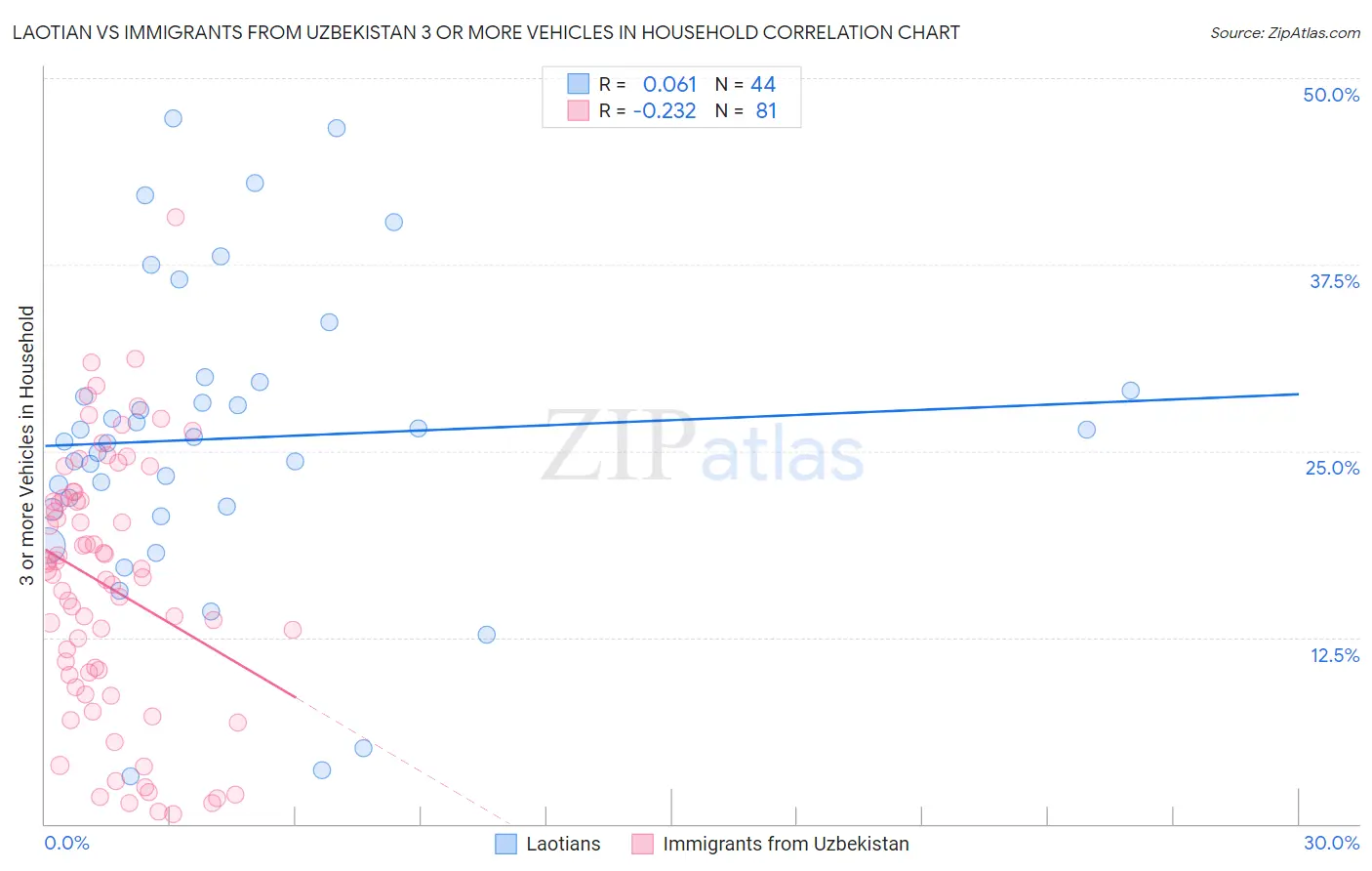 Laotian vs Immigrants from Uzbekistan 3 or more Vehicles in Household