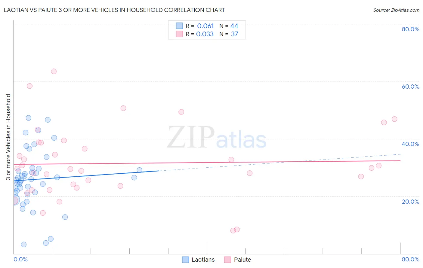 Laotian vs Paiute 3 or more Vehicles in Household