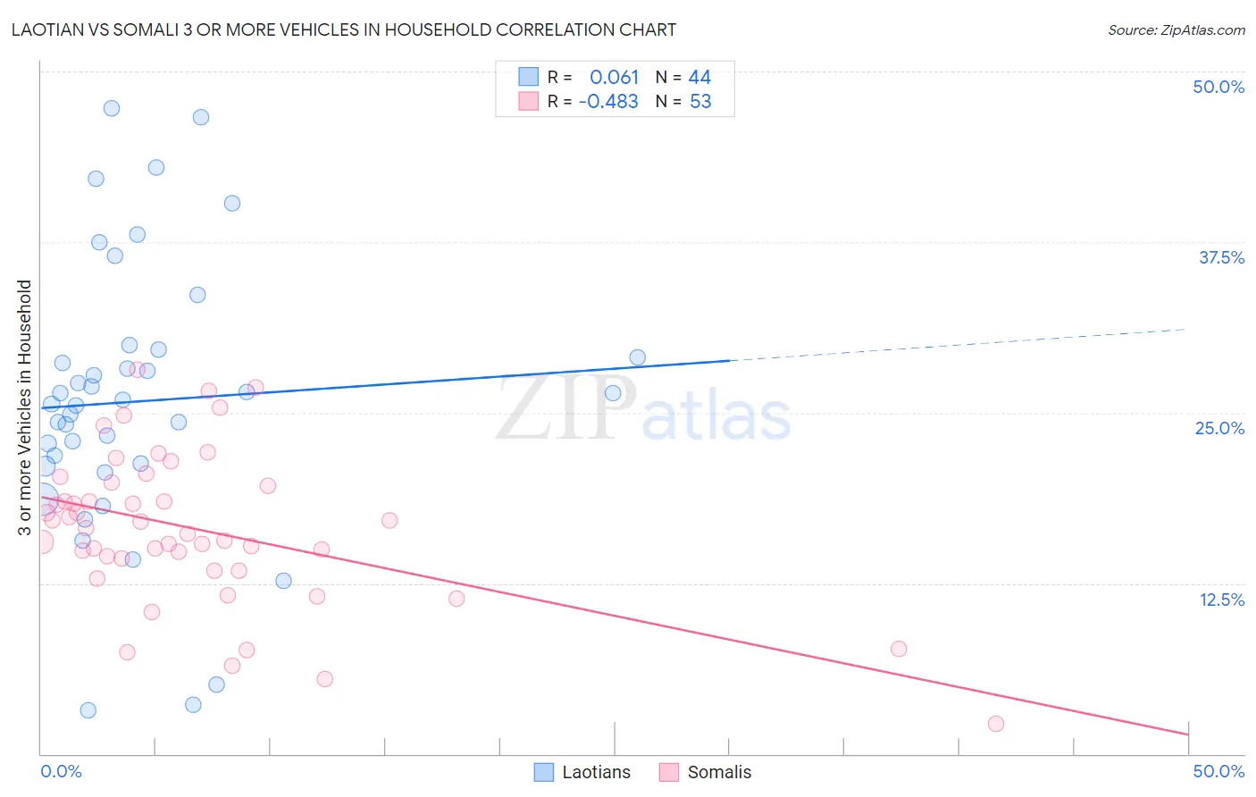 Laotian vs Somali 3 or more Vehicles in Household