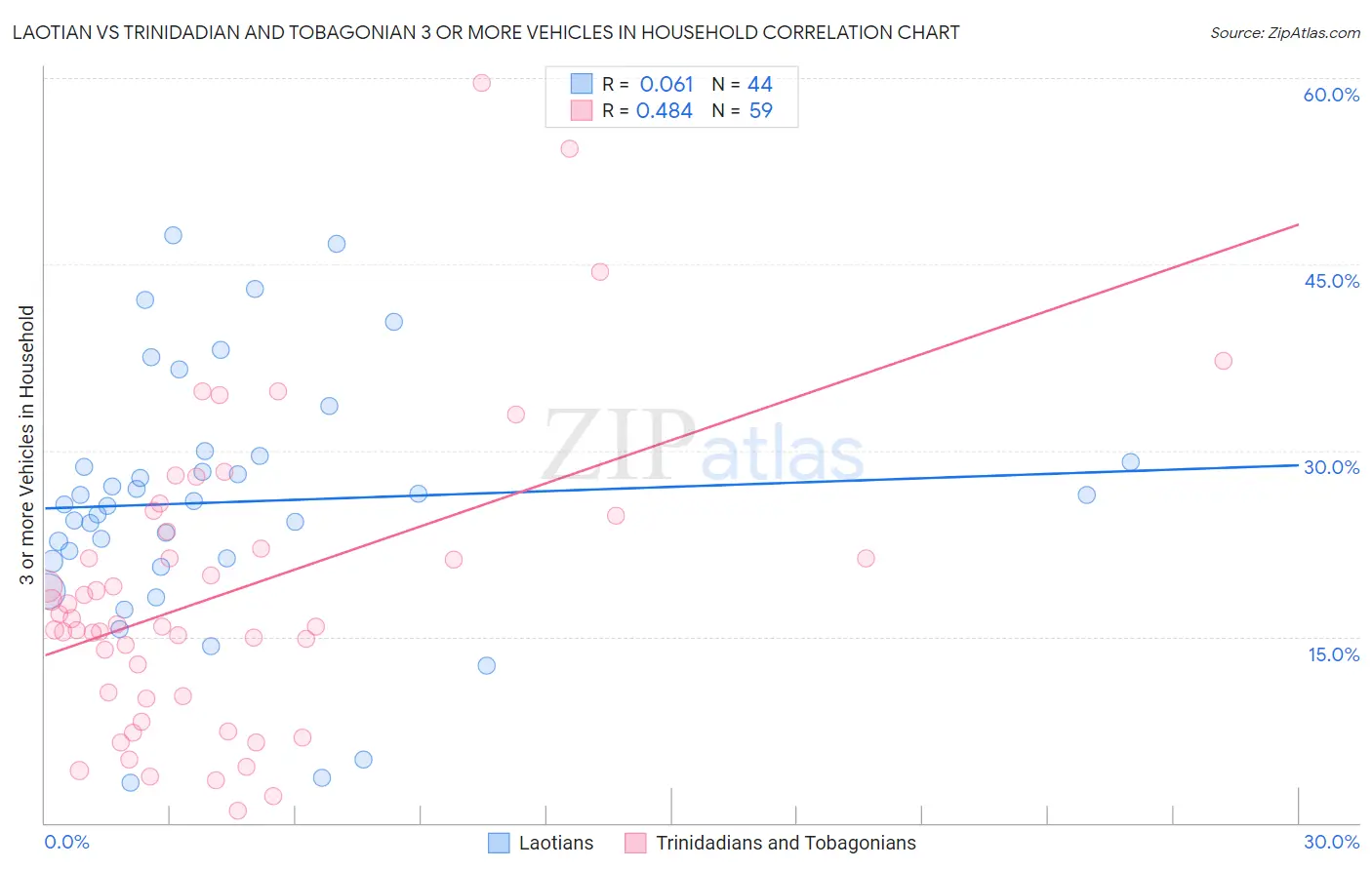 Laotian vs Trinidadian and Tobagonian 3 or more Vehicles in Household